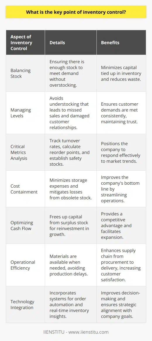 Inventory control is pivotal in sustaining the vitality of a company's operations. At the heart of inventory control is the strategic oversight of stock that marries the need for product availability with the importance of cost-effectiveness. This intricate balancing act is not about maintaining an abundance of stock but about honing the precision of inventory to align with fluctuating market demands.The quintessence of inventory control is found in its ability to foster equilibrium between what's on hand and what's needed. By deftly managing inventory levels, companies can evade the twin pitfalls of overstocking, which ties up valuable capital and leads to potential waste, and understocking, which can result in missed sales opportunities and tarnished customer relationships.A well-executed inventory control strategy hinges on the analysis of several critical factors: the tracking of stock turnover rates, the judicious calculation of reorder points, and the establishment of safety stock levels that cater to unexpected demand spikes or supply chain disruptions. By scrutinizing these metrics, a business positions itself to respond nimbly to market trends and consumer needs.Cost containment is a substantial benefit of robust inventory control. By minimizing unnecessary storage expenses and mitigating the losses from expired or outdated products, companies bolster their bottom lines. Furthermore, sophisticated inventory management practices can alleviate the financial burden of unsold stock, thus streamlining operations and reinforcing the fiscal health of the business.Integral to this dynamic is optimizing cash flow. Effective inventory control liberates funds usually frozen in surplus stock, permitting reinvestment into other business growth areas such as technology upgrades, development, or market expansion. Economic agility often translates to a competitive advantage in the market.Heightened operational efficiency emerges as a natural byproduct of refined inventory practices. A systematic approach to stock management means materials are available when required, thus avoiding costly delays in production or service provision. This efficiency echoes through the entire supply chain, from procurement to product delivery, ensuring that customer satisfaction and trust are maintained or even augmented.In the modern landscape, technology's role in inventory control cannot be understated. Cutting-edge systems offer unprecedented transparency and real-time insights into inventory status. With features ranging from automated ordering to predictive analytics, companies can anticipate market shifts and adjust inventory levels accordingly. The data-driven decision-making facilitated by technology not only streamlines inventory management but also aligns it more closely with the company's strategic goals.In the ecosystem of effective inventory control, proactive management is not an afterthought but a prerequisite for success. It calls for an astute understanding of the market, a tight grip on logistic operations, and an adaptive approach to product demands. With these elements in place, inventory control transcends its traditional role and becomes a linchpin of customer satisfaction, profitability, and long-term business success.