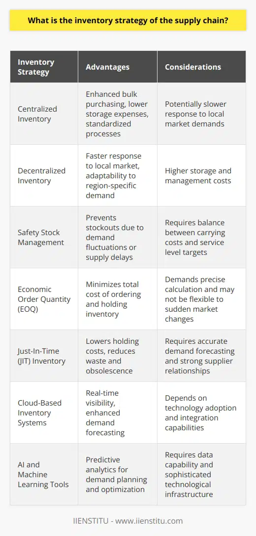 An efficient inventory strategy forms the cornerstone of a streamlined supply chain, enabling organizations to manage resources effectively while ensuring that products are available to meet consumer demand. Inventory management is critical as it impacts the supply chain's ability to provide high service levels, reduce costs, and adapt to market changes.In the supply chain context, inventory can be managed through different strategies, notably centralized and decentralized approaches. Centralization consolidates inventory in a single location, often a hub or a central warehouse, facilitating bulk purchasing, reducing storage expenses, and enabling standardized processes within the supply chain. Decentralization, on the other hand, disperses inventory across several locations, often closer to key markets or customers. This approach may increase storage and management costs but allows for quicker response times and adaptability to region-specific demand, which can be particularly beneficial in geographically diverse markets or where service speed is paramount.Another key aspect of inventory strategy is the management of safety stock, which is the additional inventory kept to prevent stockouts due to demand fluctuations or supply delays. Determining the right amount of safety stock involves careful analysis of demand patterns, lead times, and the costs of overstocking versus lost sales. By mastering this balance, organizations can maintain service level targets without excess expenditures on inventory carrying costs.Supply chains can also benefit from inventory optimization techniques. The Economic Order Quantity (EOQ) model is a classical mathematical formula that provides the optimal quantity to order, minimizing the total cost of ordering and holding inventory. In a JIT inventory system, materials are received just in time to enter the production process, which reduces inventory holding costs but requires precise coordination with suppliers and an accurate understanding of production schedules.Moreover, advancements in technology have significantly affected inventory management strategies. For instance, cloud-based inventory management systems offer real-time visibility into inventory levels across multiple locations, greatly enhancing the ability to manage stock efficiently. Real-time tracking reduces the risk of stockouts and overstock by providing up-to-date information that can be used for more accurate demand forecasting. In addition, sophisticated tools such as artificial intelligence (AI) and machine learning offer predictive analytics, which can inform more precise demand planning and inventory optimization. These advanced technologies can anticipate market trends and help in making proactive inventory management decisions, reducing the overall need for safety stock and minimizing waste due to overproduction or obsolescence.In conclusion, an effective inventory strategy in the supply chain requires a nuanced understanding of centralized versus decentralized approaches, safety stock levels, and the appropriate application of optimization techniques. Harnessing technological advancements also plays a critical role in refining these strategies. Supply chain managers must regularly review and adapt their inventory strategies to changing markets and technological landscapes, aiming to achieve the delicate balance between availability and cost-effectiveness. Thus, they ensure that their supply chains are both responsive to customer needs and maintain profitability.