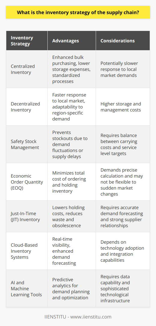An efficient inventory strategy forms the cornerstone of a streamlined supply chain, enabling organizations to manage resources effectively while ensuring that products are available to meet consumer demand. Inventory management is critical as it impacts the supply chain's ability to provide high service levels, reduce costs, and adapt to market changes.In the supply chain context, inventory can be managed through different strategies, notably centralized and decentralized approaches. Centralization consolidates inventory in a single location, often a hub or a central warehouse, facilitating bulk purchasing, reducing storage expenses, and enabling standardized processes within the supply chain. Decentralization, on the other hand, disperses inventory across several locations, often closer to key markets or customers. This approach may increase storage and management costs but allows for quicker response times and adaptability to region-specific demand, which can be particularly beneficial in geographically diverse markets or where service speed is paramount.Another key aspect of inventory strategy is the management of safety stock, which is the additional inventory kept to prevent stockouts due to demand fluctuations or supply delays. Determining the right amount of safety stock involves careful analysis of demand patterns, lead times, and the costs of overstocking versus lost sales. By mastering this balance, organizations can maintain service level targets without excess expenditures on inventory carrying costs.Supply chains can also benefit from inventory optimization techniques. The Economic Order Quantity (EOQ) model is a classical mathematical formula that provides the optimal quantity to order, minimizing the total cost of ordering and holding inventory. In a JIT inventory system, materials are received just in time to enter the production process, which reduces inventory holding costs but requires precise coordination with suppliers and an accurate understanding of production schedules.Moreover, advancements in technology have significantly affected inventory management strategies. For instance, cloud-based inventory management systems offer real-time visibility into inventory levels across multiple locations, greatly enhancing the ability to manage stock efficiently. Real-time tracking reduces the risk of stockouts and overstock by providing up-to-date information that can be used for more accurate demand forecasting. In addition, sophisticated tools such as artificial intelligence (AI) and machine learning offer predictive analytics, which can inform more precise demand planning and inventory optimization. These advanced technologies can anticipate market trends and help in making proactive inventory management decisions, reducing the overall need for safety stock and minimizing waste due to overproduction or obsolescence.In conclusion, an effective inventory strategy in the supply chain requires a nuanced understanding of centralized versus decentralized approaches, safety stock levels, and the appropriate application of optimization techniques. Harnessing technological advancements also plays a critical role in refining these strategies. Supply chain managers must regularly review and adapt their inventory strategies to changing markets and technological landscapes, aiming to achieve the delicate balance between availability and cost-effectiveness. Thus, they ensure that their supply chains are both responsive to customer needs and maintain profitability.