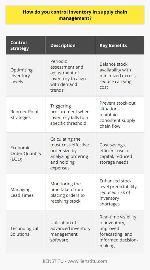 Inventory control is an indispensable component of supply chain management, entwined with the ability to fulfill customer expectations and manage costs effectively. Mastery of inventory control involves the interplay of assessing inventory levels, fine-tuning order quantities, and keenly observing lead times.Optimizing Inventory LevelsA core objective in inventory control is to achieve a harmonious balance in inventory levels, striking a fine equilibrium between meeting customer demand and minimizing surplus stock. To realize this balance, periodic evaluation of inventory metrics is essential, adapting these levels in accordance with fluctuating supply and demand trends. This strategic alignment helps to optimize the quantity of stock held at any given moment.Adopting Reorder Point StrategiesThe adoption of reorder point strategies can significantly enhance inventory control. A reorder point is a calculated inventory level that triggers the procurement of additional stock. This systematic approach aims to maintain an uninterrupted supply of goods while steering clear of shortages as well as surplus inventory.Applying Inventory Optimization ModelsThe implementation of inventory optimization models, such as the Economic Order Quantity (EOQ), facilitates the decision-making process within inventory control. The EOQ model seeks to pinpoint the most cost-effective order quantity by evaluating variables, including order-related expenses and inventory holding costs. This model is instrumental in refining inventory management practices, leading to more economical and proficient operations.Managing Lead TimesUnderstanding and managing lead times is vital to effective inventory control. Lead times—the duration from order placement to receipt—directly influence stock levels and the risk of inventory depletion. Proactive management of lead times, including close communication with suppliers and leveraging lead time tracking tools, can substantially mitigate the potential for stock imbalances.Harnessing Technological SolutionsIn today's technological landscape, leveraging advanced inventory management software becomes a key advantage. Such systems enable access to immediate data concerning stock levels, sales trends, and procurement patterns. The integration of sophisticated inventory technologies with broader supply chain operations enhances forecasting accuracy and bolsters control over inventories.In sum, inventory control is the backbone of successful supply chain management, enabling companies to navigate the complexities of supply and demand while optimizing cost-efficiency. Through the careful application of inventory strategies and technological tools, organizations are empowered to achieve both operational fluency and customer satisfaction.