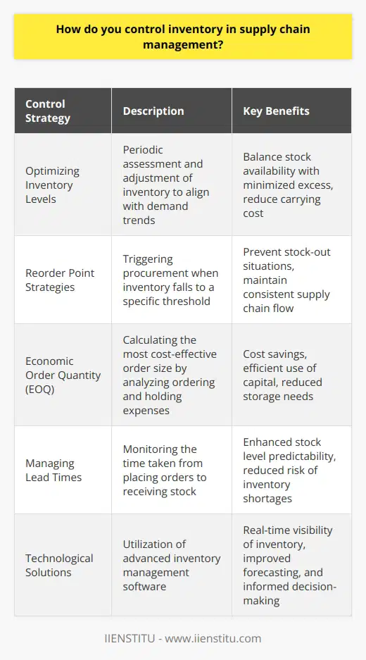 Inventory control is an indispensable component of supply chain management, entwined with the ability to fulfill customer expectations and manage costs effectively. Mastery of inventory control involves the interplay of assessing inventory levels, fine-tuning order quantities, and keenly observing lead times.Optimizing Inventory LevelsA core objective in inventory control is to achieve a harmonious balance in inventory levels, striking a fine equilibrium between meeting customer demand and minimizing surplus stock. To realize this balance, periodic evaluation of inventory metrics is essential, adapting these levels in accordance with fluctuating supply and demand trends. This strategic alignment helps to optimize the quantity of stock held at any given moment.Adopting Reorder Point StrategiesThe adoption of reorder point strategies can significantly enhance inventory control. A reorder point is a calculated inventory level that triggers the procurement of additional stock. This systematic approach aims to maintain an uninterrupted supply of goods while steering clear of shortages as well as surplus inventory.Applying Inventory Optimization ModelsThe implementation of inventory optimization models, such as the Economic Order Quantity (EOQ), facilitates the decision-making process within inventory control. The EOQ model seeks to pinpoint the most cost-effective order quantity by evaluating variables, including order-related expenses and inventory holding costs. This model is instrumental in refining inventory management practices, leading to more economical and proficient operations.Managing Lead TimesUnderstanding and managing lead times is vital to effective inventory control. Lead times—the duration from order placement to receipt—directly influence stock levels and the risk of inventory depletion. Proactive management of lead times, including close communication with suppliers and leveraging lead time tracking tools, can substantially mitigate the potential for stock imbalances.Harnessing Technological SolutionsIn today's technological landscape, leveraging advanced inventory management software becomes a key advantage. Such systems enable access to immediate data concerning stock levels, sales trends, and procurement patterns. The integration of sophisticated inventory technologies with broader supply chain operations enhances forecasting accuracy and bolsters control over inventories.In sum, inventory control is the backbone of successful supply chain management, enabling companies to navigate the complexities of supply and demand while optimizing cost-efficiency. Through the careful application of inventory strategies and technological tools, organizations are empowered to achieve both operational fluency and customer satisfaction.