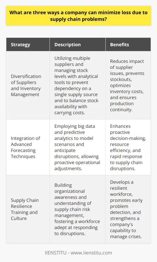 Supply chain problems can significantly impact the operational efficiency and profitability of businesses. To mitigate these challenges and minimize losses, companies can employ the following strategies:**Diversification of Suppliers and Inventory Management**One effective strategy to minimize the risk of supply chain disruptions is diversification of suppliers. By not relying on a single source, a company can reduce the impact of any one supplier facing issues such as production problems, financial difficulties, or geopolitical tensions. Moreover, strategic inventory management, including maintaining safety stocks and buffer inventory, can prevent stockouts and production delays. Sophisticated analytics tools can aid in determining optimal stock levels to balance carrying costs with the need for responsiveness to supply chain volatility.**Integration of Advanced Forecasting Techniques**Advanced forecasting techniques leveraging big data and predictive analytics can enable a company to anticipate potential supply chain disruptions. By modeling various scenarios and their impacts, businesses can proactively adjust their operations and supply chain strategies. This forward-thinking approach allows companies to deploy resources more efficiently and pivot quickly in response to imminent supply chain issues, such as supplier bankruptcies or natural disasters impacting logistics networks.**Supply Chain Resilience Training and Culture**A less frequently discussed but crucial aspect is building a culture of resilience within the organization. This includes training employees across various departments to understand the intricacies of the supply chain and to think in terms of risk mitigation and contingency planning. A company that places an emphasis on supply chain education fosters a workforce that is better equipped to recognize warning signs and take appropriate actions before small problems become crises.These three strategies, when implemented effectively, can not only minimize losses due to supply chain problems but also contribute to a strategic advantage in the marketplace. By focusing on risk management, predictive analytics, and a culture of supply chain resilience, companies can better navigate the complexities of modern supply networks. This approach requires a blend of strategic planning, technology adoption, and workforce development to ensure a responsive and adaptable supply chain capable of withstanding disruptions and maintaining business continuity.
