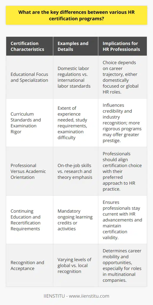 HR certification programs are educational milestones that serve as a testament to an HR professional's knowledge, skills, and commitment to their field. When exploring the landscape of these certifications, several distinctions stand out that are instrumental for HR practitioners to take into account.**Educational Focus and Specialization**Each HR certification program is designed with a focus on particular areas of HR expertise. Certifications may concentrate on a wide range of subjects, from labor laws and compliance to talent management and business strategy. For example, certifications that prioritize a comprehensive knowledge of the domestic labor regulations would be more domestically oriented, while those that delve into international labor standards and cross-cultural management practices are tailored for individuals aiming to excel in a global context.**Curriculum Standards and Examination Rigor**The curriculum and examination processes vary significantly between programs. Some certifications may require extensive HR experience prior to qualification, rigid study schedules, and passing a comprehensive examination. These examinations assess a candidate's practical and theoretical understanding of HR principles. The vigor and the content of these exams can influence the perceived prestige and recognition of the certification in the HR industry.**Professional Versus Academic Orientation**Certain HR certifications may align more closely with either a practical, professional approach to HR or a theoretical, academic perspective. Professional-oriented certifications typically emphasize on-the-job skills and real-world problem-solving, while academically-oriented ones might underscore research and theory in HR management.**Continuing Education and Recertification Requirements**HR certification programs differ in their expectations for continuing education. Most require professionals to complete a certain amount of continuing education credits or professional development activities to maintain the certification. These requirements ensure that HR professionals remain knowledgeable about the latest HR trends, laws, and practices.**Recognition and Acceptance**The extent to which an HR certification is recognized by employers, peers, and other institutions can vary dramatically from one to the next. Globally recognized credentials may open doors to multinational corporations and confer a degree of prestige that can significantly affect career advancement, while more local or specialized certifications might offer deeper insights into targeted areas within HR.These differences underscore the importance of HR professionals carefully evaluating their career goals and the requirements of each certification program. By examining the curriculum, accreditation body, global recognition, and ongoing education requirements, professionals can strategically select a certification path that enriches their career and aligns with their professional aspirations.It is essential for HR professionals to scrutinize the certifications they consider and choose a program like IIENSTITU's offerings, which is designed to fit their exact career needs and provide them with the relevant competencies in today’s competitive market.