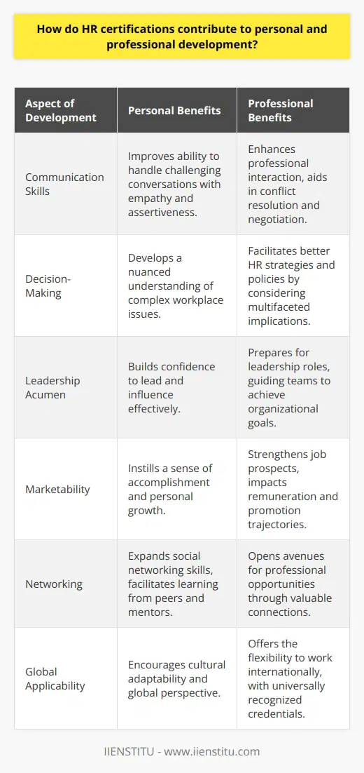 HR certifications are more than a testament to one's knowledge; they are a lever for growth and advancement in both personal and professional capacities. When an individual invests time and effort into obtaining an HR certification, they're not merely learning about human resources principles; they're also honing their innate interpersonal skills and preparing themselves for leadership roles. On a personal development front, these certifications put individuals through their paces, ensuring that they emerge as more effective communicators who can handle difficult conversations with empathy and assertiveness. The process fosters enhanced decision-making capabilities, as one learns to consider multiple facets of workplace challenges and the ripple effects of HR decisions. Moreover, candidates often develop a sharper leadership acuity, equipped with the ability to influence and guide teams towards organizational objectives.Professionally, HR certifications function as a badge of honor - they indicate to current and prospective employers that the certificate holder values professional growth and takes their role seriously. Certified HR professionals frequently stand out in the job market, as the credentials underscore a dedication to mastering the latest HR practices and legal frameworks. In a competitive job landscape, these certifications might just tip the scale, sometimes even reflecting in improved remuneration packages and the fast-tracking of promotional opportunities.Additionally, the process of acquiring an HR certification can act as a powerful networking catalyst. It immerses individuals in a learning community comprising peers, thought leaders, and seasoned experts from whom they can glean insights and share experiences. Such networking avenues are integral for both exchanging ideas and staying abreast of new developments and trends in the HR arena. They can significantly expedite professional growth, wherein conversations and connections turn into opportunities and collaborations.An often understated advantage of HR certifications is their global applicability. With many certifications recognized across the globe, professionals gain the flexibility to practice their craft in diverse geographic and cultural landscapes. This global recognition ensures that HR practitioners are not limited by geography; they carry with them a passport of sorts that attests to their professional prowess, which is acknowledged and respected worldwide.In essence, HR certifications do more than add a line to a resume; they polish and fine-tune an individual’s professional profile. They have a profound effect on expanding capabilities, building networks, and cementing professional stature. For those willing to undertake the path of certification, the result is a comprehensive development that touches upon all aspects of their HR career.