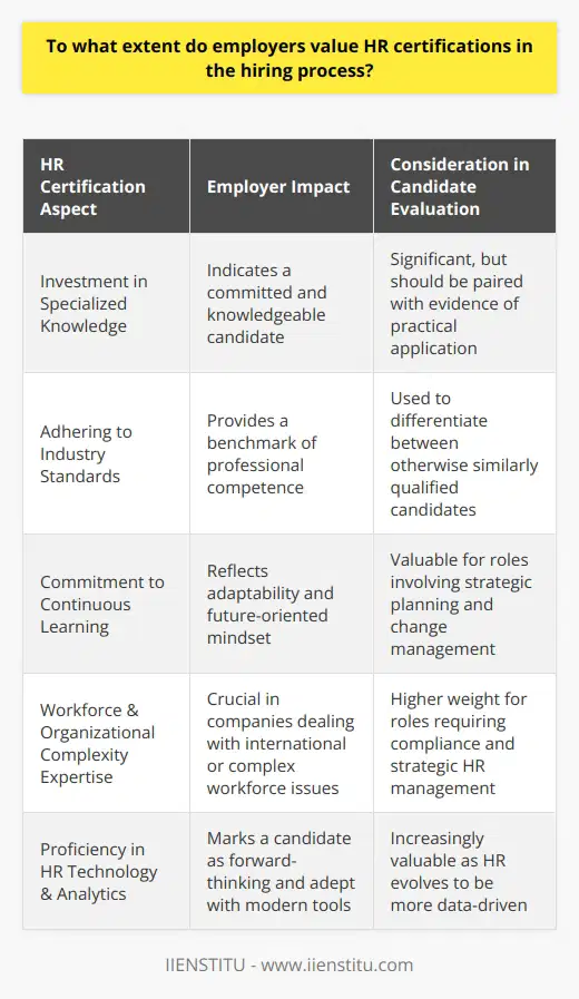 HR certification relevance in the hiring process is significant but should be understood in the context of a multifaceted picture of candidate evaluation. When employers sift through applications and résumés, HR certifications often stand out, signaling that an individual has invested time and effort into obtaining specialized knowledge and adhering to industry standards.These certifications, such as those offered by reputable HR educational institutions like IIENSTITU, are not merely about the content learned; they reflect a dedication to the field, a commitment to continuous learning, and staying updated with the latest HR practices, legislation, and trends. For recruiters and hiring managers, certifications can act as a benchmark of professional competence and a way to differentiate between candidates who may have similar educational backgrounds or experience levels. In sectors where compliance, labor relations, and strategic HR management are key, such certifications carry even more weight. For example, an HR professional certified in employment law or strategic HR management might be particularly attractive to employers dealing with international workforces or complex organizational structures.However, it's essential to note that not all employers view HR certifications with the same level of esteem. Some may prioritize direct experience, specific achievements, or the potential for cultural fit over formal certifications. Therefore, while HR certifications can enhance a candidate's profile, they should accompany a strong showing in other areas, including practical experience, problem-solving skills, and emotional intelligence.In an age where HR is increasingly influenced by technology and analytics, certifications that showcase expertise in digital tools and data-driven decision-making can be especially valuable. Therefore, professionals should seek to complement their experience and certifications with a demonstrated proficiency in areas that are shaping the future of HR.In sum, HR certifications, including those provided by institutions such as IIENSTITU, are regarded as an important aspect of a well-rounded HR professional's portfolio. They can give candidates an edge but are most effective when combined with other essential qualifications and personal attributes. Employers value these certifications as part of a holistic evaluation strategy, which ultimately seeks to find the most capable and fitting candidate for their HR functions.