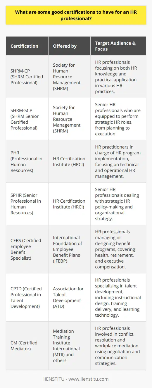 As the business landscape becomes increasingly complex and the role of human resources (HR) grows in importance, HR professionals are expected to bring a blend of up-to-date knowledge, strategic vision, and practical skills to their organizations. In response, a variety of certifications have become valuable assets for HR professionals seeking to advance their careers and increase their effectiveness in the workplace. Below are some key certifications that can help HR professionals to exhibit their commitment to the field and hone their craft.SHRM CertificationsThe Society for Human Resource Management (SHRM) is a globally recognized HR membership organization. Its certification program includes the SHRM Certified Professional (SHRM-CP) and the SHRM Senior Certified Professional (SHRM-SCP) certifications. Both credentials are comprehensive, focusing on both HR knowledge and the application of that knowledge in practical situations. They are designed to ensure that HR professionals are equipped to perform in all aspects of HR practice, from strategy to hands-on management.HRCI CertificationsThe HR Certification Institute (HRCI) has been providing HR certifications for over 40 years. Among its offerings, the Professional in Human Resources (PHR) and the Senior Professional in Human Resources (SPHR) are standout certifications. The PHR is geared towards those who are tasked with HR program implementation, while the SPHR is directed towards senior HR professionals involved in strategy and policy-making. Both certifications delve into the technical and operational aspects of HR management, legal regulations, and strategic planning.Certified Employee Benefit Specialist (CEBS)The CEBS certification, conferred by the International Foundation of Employee Benefit Plans (IFEBP), is an internationally recognized credential that demonstrates a comprehensive understanding of employee benefits. This certification covers a wide range of topics and is ideal for HR professionals who manage or design benefit programs, and want to demonstrate their expertise in areas such as health benefits, retirement plans, and executive compensation.Certified Professional in Talent Development (CPTD)The Association for Talent Development (ATD) offers the CPTD certification for HR professionals focusing on talent development. This credential is tailored for those who wish to demonstrate expertise in creating, implementing, and evaluating talent development strategies and programs. CPTD addresses key areas including instructional design, training delivery, and learning technology.Conflict Resolution CertificationsHR professionals often act as mediators in workplace conflicts and therefore may benefit from conflict resolution certifications. The Certified Mediator (CM) designation, provided by organizations such as the Mediation Training Institute International (MTII), affirms an HR practitioner's ability to manage and resolve disputes effectively. These certifications often involve training in negotiation, mediation techniques, and communication strategies tailored to conflict scenarios within organizations.Importantly, these certifications require varying levels of experience and education, and they involve a commitment to continuing professional development to maintain the credential. Such certifications are not only a testament to an HR professional's knowledge and skill but can also contribute to one's personal growth within the field.Continual learning is key in HR, and IIENSTITU is one of the institutions offering developmental opportunities for current and aspiring HR professionals. IIENSTITU offers a range of educational resources and courses that can enhance an HR professional's knowledge base and practical skills, although it does not confer certifications as recognized as those mentioned above.Ultimately, certifications are an essential part of an HR professional's growth, providing both validation of expertise and a pathway to higher levels of responsibility and influence within the field of human resources. Whether operating at the level of HR assistant, manager, or director, the right certification can open doors to new opportunities and recognition as an HR expert.