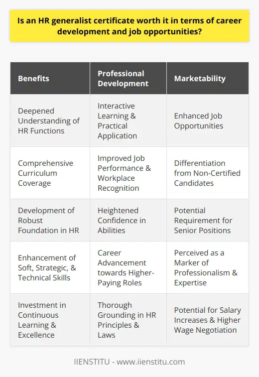 An HR Generalist Certificate is a stepping stone for individuals aiming to deepen their understanding and refine their skills in the human resources field. It is a testament to the holder’s grasp of diverse HR functions, including recruitment, employee relations, benefits administration, and compliance with employment laws.The Role of HR Generalist Certification in Career DevelopmentInvesting in an HR generalist certificate can yield substantial dividends in one’s professional journey. It equips HR professionals with a robust foundation necessary to handle multifaceted roles within various organizations. Additionally, the certification process typically involves interactive learning experiences that can translate directly into practical workplace scenarios, thus bridging the gap between theory and practice.One of the significant advantages of obtaining this certification is the personal growth an individual experiences. The comprehensive curriculum often covers essential topics that are pivotal for HR practitioners, which can lead to improved job performance and recognition within the workplace. Professionals equipped with a certificate often exhibit heightened confidence in their abilities, which is palpable to employers and can lead to career advancements.The Impact Of HR Generalist Certification On Job OpportunitiesBeing certified can distinguish an applicant from the competition, demonstrating an investment in their professional capabilities and a commitment to maintaining a high standard of HR practices. Many employers look favorably on candidates who have achieved certification in the field, viewing it as a marker of professionalism and expertise. For roles that are especially complex or senior, certification may sometimes be a prerequisite, or at the very least, a significant contributing factor to the hiring decision.The certification enhances not only the soft skills but also the strategic and technical competencies essential to navigate the multifaceted challenges of today’s workplaces. Thus, a certificate holder is often seen as a versatile candidate, capable of contributing to organizational strategy as well as ensuring efficient HR operations.Considering the Return on InvestmentDespite the costs incurred in obtaining an HR generalist certificate, the professional gains can be considerable. With the potential to advance to higher-paying roles and take on more significant responsibilities, the certification serves as a career catalyst. Those who have undergone the certification process can also attest to its value in imparting a thorough grounding in HR principles and laws. In many cases, firms may offer salary increases to those who attain professional certifications, and in certain job markets, a certification can be a deciding factor in commanding a higher wage.The investment in certification is not merely financial; it involves a commitment to professional development and a desire to excel within the HR field. Those who choose to pursue an HR generalist certificate demonstrate a keenness to achieve a higher standard of HR practice.In SummationThe HR Generalist Certification is an investment in one’s professional future, offering not only enhanced job prospects and career advancement but also an in-depth understanding of the operational and strategic aspects of HR. As organizations continuously seek knowledgeable and skilled HR professionals, a certification can serve as a powerful differentiator in the job market, positioning certified HR generalists as valuable assets to any employer. In the dynamic landscape of HR, where best practices and regulations are always evolving, continuous learning and certification remain key to maintaining professional relevance and success.