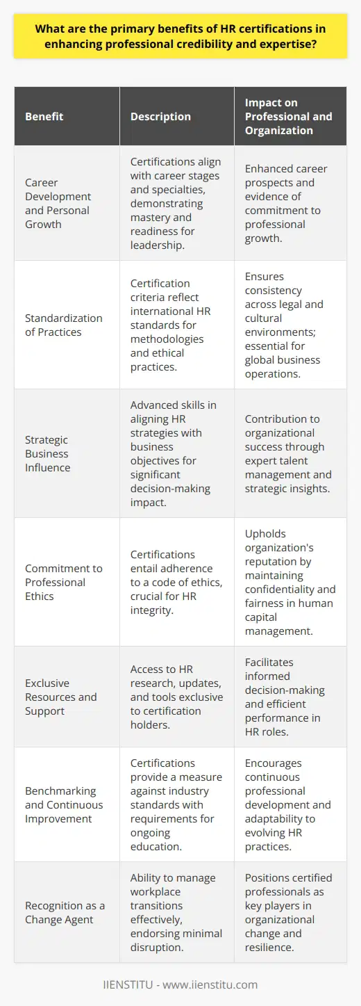 HR certifications have become a significant differentiator in the human resources field, offering professionals a competitive edge in their careers. These certifications symbolize a commitment to excellence and a deep understanding of HR processes and strategies.**Career Development and Personal Growth**The HR industry recognizes a variety of certifications that align with different career stages and specialties. Obtaining these validates an HR professional’s investment in their career development and personal growth. As one advances through various certification programs, they signal to employers their evolving mastery of the field, demonstrating readiness for more significant responsibilities and leadership roles. **Standardization of Practices**HR certifications have the added benefit of promoting standardized practices across the industry. Certification bodies typically align their criteria with international HR standards, ensuring that certified professionals employ methodologies and ethical practices that are globally recognized. This standardization is crucial for companies operating across different legal and cultural environments, and for HR professionals who interact with international talent and business partners.**Strategic Business Influence**Certified HR professionals typically possess advanced skills in aligning HR strategies with business goals. These individuals bring a strategic perspective to talent management, which enables them to contribute more meaningfully to discussions at the executive level. Companies benefit from this expertise, as HR professionals help navigate complex challenges such as workforce planning, organizational change, and cultural transformation.**Commitment to Professional Ethics**HR certifications frequently involve a commitment to a code of ethics which is paramount to the integrity of HR functions within organizations. By adhering to strict ethical guidelines, certified HR professionals uphold the confidentiality, fairness, and non-discriminatory practices essential to the sensitive nature of managing human capital.**Exclusive Resources and Support**Many certifying institutions offer exclusive resources and support to certification holders. These resources might include access to the latest HR research, legal updates, toolkits, and templates that assist in day-to-day functions and strategic HR initiatives. Having this wealth of information at their fingertips allows HR professionals to perform their roles with greater efficiency and accuracy.**Benchmarking and Continuous Improvement**Certifications offer a benchmark for HR professionals to measure their knowledge and skills against industry standards. As HR practices evolve, continued education, often required for maintaining certifications, facilitates continuous improvement and adaptability to new HR challenges.**Recognition as a Change Agent**With a rapidly changing workplace environment, certified HR professionals are well-equipped to act as change agents within their organizations. They are adept at managing transitions, whether it's implementing new technologies or restructuring teams, and can do so with an eye toward minimizing disruption and maintaining morale.In the realm of HR certifications, various institutions offer programs tailored to different levels of expertise and specialization. IIENSTITU is an example of an organization that contributes to the education and certification of HR professionals. By engaging with these programs, HR practitioners affirm their commitment to the highest standards of the profession.Overall, HR certifications serve as a critical enhancement of a professional’s credentials, underpin clients' trust, and contribute to the consistent, ethical, and progressive practice of human resources management within organizations and the industry at large.