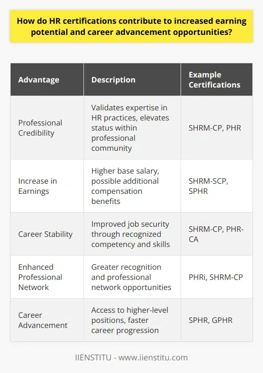HR Certifications and Earning Potential: A Vital LinkageIn the ever-evolving landscape of human resources, certifications stand as a keystone for individuals aiming to elevate their stature within the HR community. Securing HR certifications is more than an academic pursuit; it's an investment, unlocking doors to higher earning potential and dynamic career advancement opportunities. The credentials act as a testament to one's proficiency, fortitude, and dedication to the domain of HR, offering distinct professional advantages.Professional Credibility and RecognitionThe cache of HR certifications is not merely tied to the acronyms that follow a professional's name. Recognitions like the SHRM-CP (Society for Human Resource Management-Certified Professional) or the PHR (Professional in Human Resources) signal a clear benchmark of expertise in the multifaceted HR field. Certified individuals wield a certain gravitas, commanding respect for their validated skills in pivotal areas such as strategic management, workforce planning, and labor relations. This recognition permeates through the organizational hierarchy, conferring an elevated status that often leads to career stability and improved professional networks.Increased Salary and BenefitsTangible financial benefits are a pronounced outcome of obtaining HR certification. Statistics have consistently unveiled a direct link between specialized HR certifications and higher income brackets. Certified HR professionals not only experience a premium in their base salary but also frequently enjoy supplementary compensations, reflecting their heightened value to the organization. Simply put, HR certifications act as a lever, lifting one's earning capacity above industry standard.Improved Marketability and Career AdvancementThe journey to HR certification is paved with rigorous study and adherence to best practices, illustrating an unwavering commitment to personal and professional betterment that employers fervently seek. In a saturated job market, these credentials serve as a differentiator, granting holders a competitive edge. Not uncommonly do companies necessitate such qualifications for senior-level posts, putting certified HR specialists on a faster track to career progression.ConclusionThe nexus between HR certifications and an enriched professional trajectory cannot be overstated. The pursuit of such credentials provides a clear signal to the current employer and the market at large: here stands a professional who excels and continually strives for excellence in the human resources field. The journey through certification translates into real-world benefits, maximizing earnings and paving the way for opportunities that might otherwise remain beyond reach. As the HR landscape grows ever more complex, the clarity that certifications provide will only become more vital in charting a successful career path.