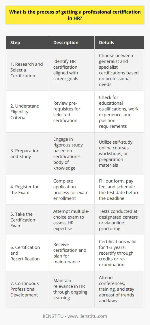Professional certification in Human Resources (HR) is a testament to an individual’s expertise, commitment, and proficiency within the field of HR management. Obtaining a professional HR certification can enhance career prospects, credibility, and confidence in HR practices.The general procedure to acquire a professional HR certification typically involves the following steps:1. Research and Select a Certification: - Start by researching various HR certifications available in the market to determine which one aligns with your career goals, expertise, and interests. Two common types of HR certifications are generalist certifications, ideal for HR professionals with broad responsibilities, and specialist certifications, which target specific areas like benefits, recruiting, or training.2. Understand Eligibility Criteria: - Most HR certifications have specific eligibility requirements that may include educational qualifications, HR-related work experience, and certain levels of position or responsibility within an HR role. Ensure you meet these criteria before you proceed.3. Preparation and Study: - Once you select a certification, prepare for the exam by reviewing the body of knowledge as outlined by the certification provider. This might involve self-study, online courses, workshops, or preparation materials designed to help understand the core competencies of HR practices.4. Register for the Exam: - Registration usually involves completing an application form, paying an exam fee, and scheduling a test date. Be mindful of registration deadlines and fees, as they can vary.5. Take the Certification Exam: - Exams typically consist of multiple-choice questions that assess your knowledge of HR theories, laws, practices, and applications. Test centers or online proctored exams are common formats for taking these tests.6. Certification and Recertification: - Upon passing the exam, you'll be awarded the HR certification. Certifications are generally valid for a specific period, often 1-3 years, after which you must seek recertification. Recertification might involve earning professional development credits or retaking the exam, depending on the certification body's requirements.7. Continuous Professional Development: - As HR is a dynamic field, it is essential to stay updated with the latest trends, laws, and best practices. Engaging in continued learning, attending HR conferences, or participating in additional training can help in maintaining your certification and staying relevant in the field.It’s worth noting that IIENSTITU also offers courses and training programs that may contribute to your knowledge and preparation for your HR certification exam.In summary, the journey to becoming a certified HR professional is a rigorous one, commanding dedication to learning and advancement in the field. Certification not only demonstrates professional expertise but also amplifies career growth and networking opportunities within the HR community.