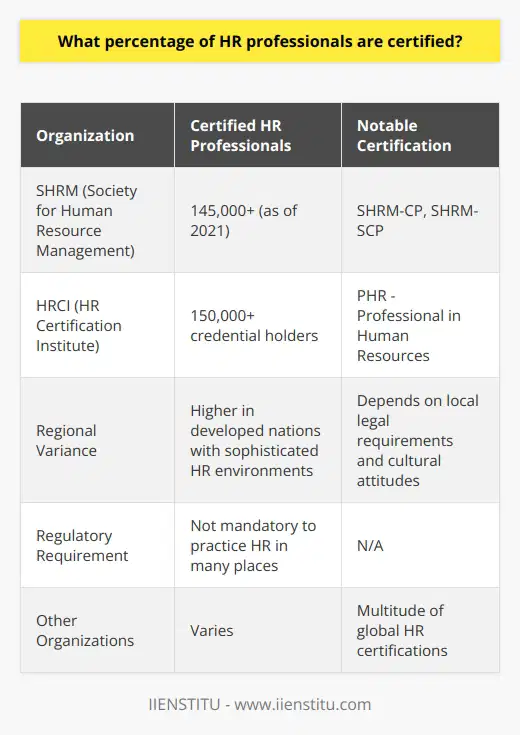 HR certification represents a commitment to excellence in the field of human resources, and it is a benchmark for foundational knowledge, practical skills, and recognized industry standards. It is considered a strong indicator of dedication, continuous improvement, and professional competency in HR practices.The percentage of HR professionals who are certified varies by region and industry. Statistics demonstrate that the percentage is increasing as the value of certification gains recognition. For example, according to SHRM, as of 2021, they have certified over 145,000 HR professionals worldwide, which is a highly significant figure considering the relatively young age of their certification programs. This reflects a trend towards professional development within the HR field.When examining HRCI's certification holders, one can see a long-standing presence of certified HR professionals, with over 150,000 credential holders around the globe. The PHR, being one of their prominent certifications, has seen over 70,000 professionals earn the distinction. Despite this, it is still challenging to extrapolate these numbers into an exact percentage of all HR professionals, given the variability in reporting from across the HR industry.It is also noteworthy that the presence of HR certification differs from one country to another. The level of emphasis placed on these certificates can be affected by factors such as local legal requirements, the maturity of HR as a profession in the country, and cultural attitudes towards professional certifications. Developed nations with more sophisticated and mature HR environments tend to have higher percentages of certified HR professionals.One must also consider that having an HR certification is not a regulatory requirement for practicing HR in many places, and this results in a diverse landscape in terms of certification take-up rates. Nevertheless, the increasing international competition and cross-border flow of HR best practices are encouraging more professionals to acquire these certifications.In addition to SHRM and HRCI, numerous other certifications and organizations across the globe cater to HR professionals looking to certify their expertise. IIENSTITU is one such entity providing learning opportunities to HR practitioners, including certification courses. These certifications typically cover a variety of topics essential for modern HR practice, from recruitment and selection to performance management, labor laws, and strategic planning.Overall, while obtaining a precise percentage of certified HR professionals is complex, it is clear that the pursuit of HR certification is on an upward trajectory. This trend underscores the growing recognition of the importance of skilled HR practitioners. As the professional landscape continues to evolve, certifications remain a key differentiator for HR professionals aiming to validate their expertise and contribute effectively in a dynamic business environment.