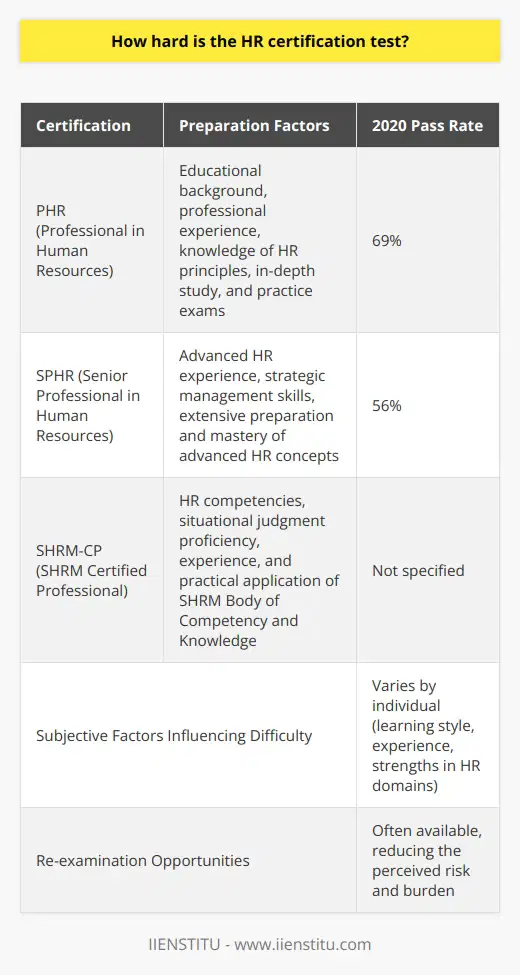 The HR certification test's difficulty level can be a formidable hurdle, largely contingent upon which particular certification an aspirant is aiming to achieve. With various certifications like the Professional in Human Resources (PHR), Senior Professional in Human Resources (SPHR), and SHRM Certified Professional (SHRM-CP) on offer, each with their nuanced scopes and focuses, the intricate design of the assessments inherently affects their complexity.The robustness of an examinee's preparation forms another pivotal factor in navigating the difficulty of the HR certification tests. Since these certifications typically necessitate prerequisites such as educational achievements and pertinent professional exposure, possessing these foundational blocks is quintessential. These prerequisites are intended to underpin a candidate’s fluency in HR principles and practices, thus setting a platform upon which to build for the examination. The depth and thoroughness with which a candidate delves into study materials, coupled with practice exam drills, serves to either heighten or diminish the challenge posed by the test.Given that all individuals have unique learning paces and preferences, the HR certification test's rigors are inherently subjective. Candidates may encounter specific sections of the exam as particularly taxing, which is typically a reflection of disparities in their prior training, hands-on experience, and adeptness in certain HR domains. These personal attributes underscore varying strengths and weaknesses that undoubtedly skew the perceived difficulty of the test for each candidate.An empirical measure to gauge the strenuous nature of the certification exams can be discerned through pass rates. For example, examining the pass statistics for the PHR and SPHR exams unveils that in the year 2020, the pass percentages stood at 69% and 56% correspondingly. These figures signal a moderate degree of challenge, with a noteworthy quota of candidates successfully clearing the exams, though with ample room for increased success rates. Offering solace to those who falter on the initial attempt, many HR certification bodies facilitate re-examination opportunities, easing the burden associated with the testing ordeal.In encapsulation, pinpointing the exactingness of the HR certification test is tethered to the specific certification in question, the examinee's base of knowledge and seasoned practical involvement, alongside an introspective assessment of an individual's proficiencies. The moderate passage rates for these examinations serve as testimony that, while the tests are demanding, strategic and comprehensive preparation remains a cornerstone in enhancing the probability of triumph for HR certification hopefuls.