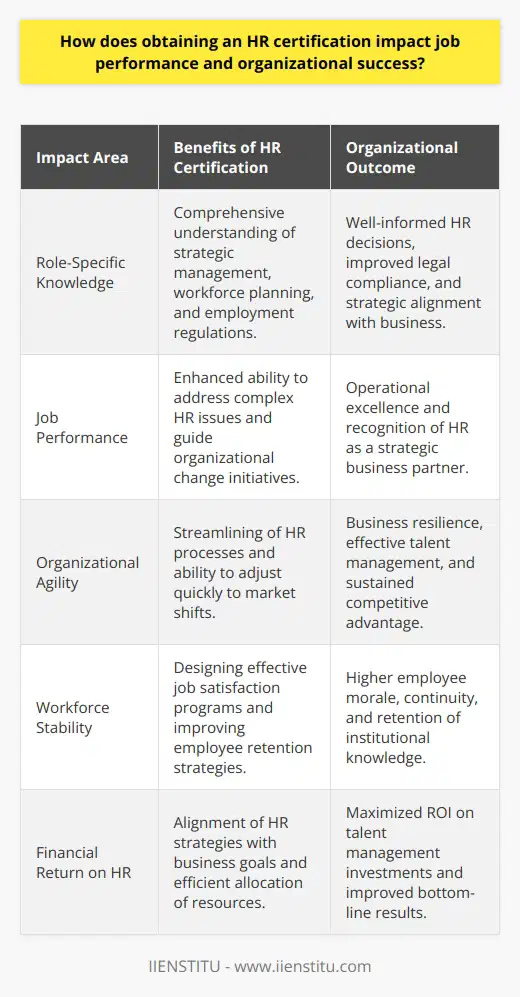 Obtaining an HR certification can meaningfully enhance the capabilities of human resource professionals and offer tangible benefits to their organizations. Renowned certifications such as the Professional in Human Resources (PHR) or the Senior Professional in Human Resources (SPHR) provide HR personnel with a comprehensive mastery of the intricate human resource management landscape.One of the primary benefits of HR certification is the enrichment of role-specific knowledge. HR professionals gain insights into the latest trends and best practices across myriad sectors, including strategic management, workforce planning, and employment regulations. Familiarity with these areas ensures that human resource decisions are informed, strategic, and in harmony with the evolving workplace and legislative changes.In terms of job performance, certified HR practitioners often stand out for their adept handling of complex situations. Their training prepares them to address challenges confidently and resourcefully, whether it's navigating employee disputes, crafting compensation strategies, or guiding organizational change initiatives. Such high-caliber performance promotes operational excellence and boosts HR’s reputation as a strategic partner within the enterprise.This elevation in HR performance is strongly correlated with organizational success. Companies that invest in their HR teams through certification and continued professional development are typically rewarded with streamlined processes and a more agile HR function. This enables the business to swiftly adjust to market shifts, nurture talent effectively, and cultivate a resilient employee base primed to help the company meet its strategic objectives.Another crucial influence of HR certification on organizational success is its impact on workforce stability. Certified HR professionals wield sophisticated tools for analyzing job satisfaction and are effective in designing programs that bolster retention. A stable workforce is a determinant of continuity, morale, and institutional knowledge – all of which are vital to sustained success.HR certifications also prepare professionals to maintain stringent compliance with labor laws and industry regulations, reducing the risk of legal complications that can arise from employment decisions. By upholding compliance standards, organizations not only avoid financial penalties but also demonstrate their commitment to fair and equitable treatment of employees, which bolsters their reputation and employer brand.HR certification can translate directly into an improved ROI for HR initiatives. The in-depth knowledge gained from these programs allows HR professionals to align human resource strategies with business goals, thus ensuring that financial investments in talent management yield the maximum benefit. They streamline HR processes and strategically allocate resources to maximize cost efficiencies, delight employees, and drive bottom-line results.In essence, the positive outcomes of HR certification reverberate throughout the organization, propelling both individual and corporate growth. The synergy between advanced HR expertise and improved organizational metrics underscores the importance of professional development for HR practitioners. As they refine their skills and broaden their industry acumen, HR-certified professionals are instrumental in sculpting dynamic and successful workplaces that are equipped to face the future head-on.