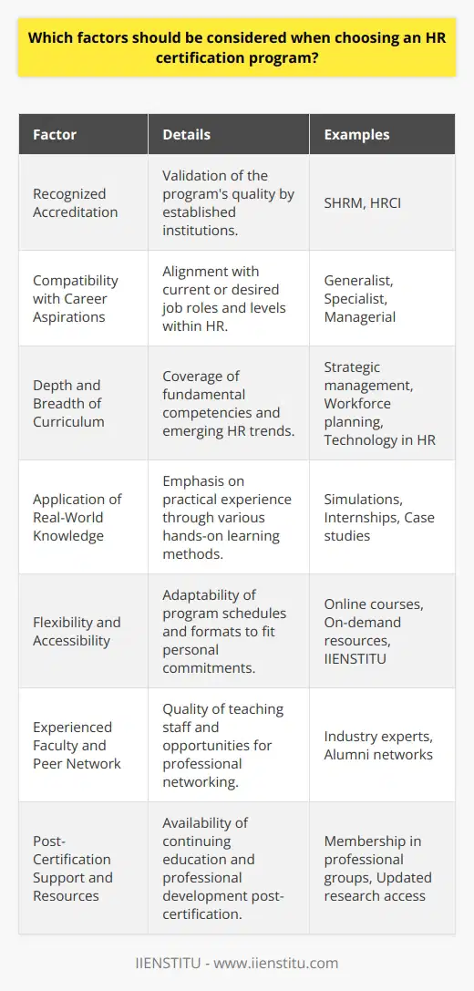 When choosing an HR certification program, it's essential to consider a variety of factors that will ensure the investment in further education aligns with your professional development goals and the demands of the evolving human resource field.1. Recognized Accreditation:The program's accreditation status is a paramount consideration. Accreditation by well-known bodies, such as the Society for Human Resource Management (SHRM) or the HR Certification Institute (HRCI), can be a testament to the program's quality and industry relevance. This endorsement signifies that the curriculum abides by high educational standards and is acknowledged by employers globally.2. Compatibility with Career Aspirations:Different certification programs cater to different career levels and specializations within HR. Whether you're a novice aiming for a general HR role or an experienced professional focusing on a niche like labor law or talent development, the right certification program should furnish expertise that propels you towards your career objectives.3. Depth and Breadth of Curriculum:The curriculum should be comprehensive and current, integrating best practices and recent advancements in the field. It should address the core competencies of HR such as strategic management, workforce planning, employment law, and ethics. Forward-thinking topics such as technology in HR, data analytics, and global HR practices are also increasingly important.4. Application of Real-World Knowledge:An ideal HR certification program will not only impart factual knowledge but also hone practical skills through simulations, internships, or case studies. The ability to transfer academic lessons into workplace solutions is a valuable facet of any program. This hands-on approach can greatly enhance your strategic thinking and problem-solving skills.5. Flexibility and Accessibility:For many professionals, balancing a certification program with work and personal commitments is a challenge. Programs that offer flexible schedules, online coursework, and on-demand resources can provide significant advantages. A well-designed online program, such as those offered by IIENSTITU, can offer the same quality education with the added benefit of convenience and flexibility.6. Experienced Faculty and Peer Network:The quality of instruction and the opportunity to network with peers and industry insiders can exponentially increase the value of an HR certification. Experienced instructors not only deliver academic content but also share insights from their professional journeys. Meanwhile, connecting with classmates and alumni can lead to lifelong professional relationships and opportunities.7. Post-Certification Support and Resources:The journey doesn't end after obtaining certification. Continuous learning and networking are key to thriving in HR. Opt for a program that offers ongoing resources, such as membership in professional groups, access to the latest research, and opportunities for continuing education and recertification.In conclusion, selecting the right HR certification program requires a balance of accredited and pragmatic content that aligns with personal career ambitions. It should prepare you for immediate challenges in the HR field while equipping you with the skills needed for long-term professional growth. Thorough consideration of these factors will facilitate the selection of a rewarding and impactful HR certification journey.