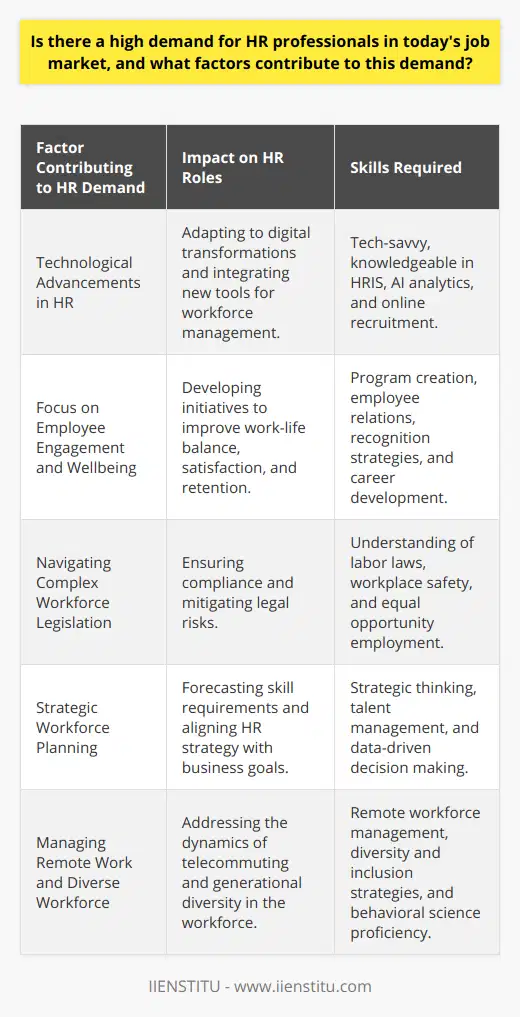 In today’s fast-paced corporate environment, the demand for Human Resources (HR) professionals continues to increase as they play a pivotal role in shaping a company’s workforce and culture. Factors propelling this demand for HR expertise include:Technological Advancements in HRThe integration of cutting-edge technology within HR departments requires professionals who are not only tech-savvy but who can also leverage these tools to enhance workforce management. The emergence of sophisticated HR information systems, AI-powered analytics, and online talent acquisition platforms necessitate HR personnel to adapt to digital transformations. HR professionals well-versed in these technological advancements are valuable assets to organizations looking to streamline processes and improve efficiency.Focus on Employee Engagement and WellbeingModern businesses acknowledge the connection between employee satisfaction and company performance. HR professionals are at the forefront of creating programs and initiatives to increase employee engagement, wellbeing, and job satisfaction. Innovative approaches to work-life balance, recognition programs, and career development opportunities are just some areas where HR expertise can significantly impact an organization's ability to attract and retain talent.Navigating Complex Workforce LegislationAs employment laws and regulations become more intricate, HR professionals with a thorough understanding of compliance issues are crucial. Their role in mitigating risk by ensuring the organization's policies and practices are in line with legal requirements cannot be overstated. A deep comprehension of labor relations, workplace safety, and equal opportunity employment is more critical than ever, contributing to the demand for skilled HR practitioners.Strategic Workforce PlanningIn the face of changing market conditions and an increasingly global workforce, strategic talent management and planning are essential. Companies seek HR professionals with a strategic mindset to forecast future skill requirements, develop talent pipelines, and ensure the right people are in the right roles. Utilizing data to inform workforce decisions and aligning HR strategy with business objectives are valuable skills that put HR professionals in high demand.The HR field's evolution dictates that professionals must continually advance their expertise in behavioral science, analytics, and business strategy. Moreover, as companies now face unprecedented challenges in the form of remote work dynamics and a diverse, multigenerational workforce, the HR professional’s role in managing these complexities is imperative.To meet these demands, HR education providers, such as IIENSTITU, offer targeted programs and training courses to develop the next generation of HR leaders. By equipping professionals with the necessary skills, these institutions are contributing to the growing capability pool of HR practitioners who are in high demand in the labor market.Overall, the need for highly skilled HR professionals is fueled by technological progress, employee engagement priorities, compliance with complex legalities, and a strategic approach to managing talent. This confluence of factors underscores the resilience and adaptability required in HR roles and solidifies the standing of HR as a critical function in today's workforce landscape.
