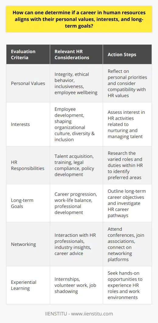 Deciding on a career in human resources (HR) is a journey of self-discovery and understanding of the intricacies of the field. To begin this journey, it is important to identify your core personal values. Reflect upon what you deem as utmost importance in your life and your work – do you prioritize integrity and ethical behavior? Does fostering a collaborative and inclusive environment excite you? Consider your empathy levels and your enthusiasm for engaging with diverse individuals.The next stage is to delve into your interests. Are you drawn to helping people achieve their potential? Does the idea of shaping organizational culture and contributing to employee satisfaction ignite your passion? Human resources offer various touchpoints with such interests, as it is the backbone of acquiring, nurturing, and retaining talent within an organization.With a clear grasp of your values and interests, study the multifaceted responsibilities and functions of a human resource professional. HR is far from a monolithic discipline; it covers talent acquisition, employee training, compliance with labor laws, management of employee relations, and the development of policies that safeguard both the organization and its employees. The role of HR in advancing diversity and inclusion is increasingly significant – ensuring that the workplace is a representation of the world we live in today. Reflect on how these responsibilities resonate with your identified values and interests, and whether they support the impact you wish to make within the workplace.Your long-term goals are also pivotal in aligning your career with what you aim to achieve in the long run. Consider your ambition for upward mobility, your preferred work-life balance, the education or certifications you might need, and the potential for financial growth. Human resources careers can vary from HR assistants to chief HR officers, each with different trajectories and requirements.An effective way to connect your reflections with the real world of human resources is through networking with HR professionals. Engage with them to gather a realistic picture of the day-to-day responsibilities and long-term satisfaction associated with their careers. This can be done at industry conferences, through professional associations, or even on professional networking platforms.For a more hands-on approach, seek out internships or volunteer opportunities that will afford you a glimpse into the life of an HR professional. This experiential learning is invaluable, as it will provide concrete experiences that can affirm or challenge your perceptions and expectations of a career in HR.In summation, discerning whether a career in HR aligns with your personal values, interests, and goals necessitates thorough self-evaluation, an examination of the profession's scope, an understanding of your career aspirations, and engagement with the HR community. By methodically considering these aspects, you will be better equipped to make an informed decision about your fit within the world of human resources.