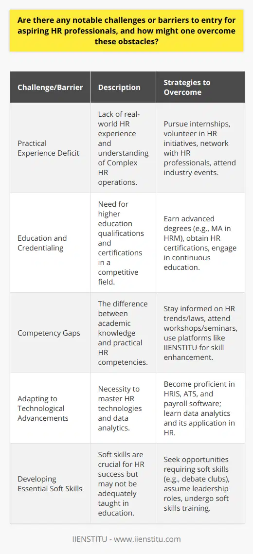 The journey to becoming a human resources (HR) professional is often met with several unique challenges and barriers that may impede entry into the field. Here is a detailed look at these obstacles and strategies for how to overcome them:**Practical Experience Deficit**One of the formidable barriers faced by aspiring HR professionals is a lack of hands-on experience in dealing with HR functions and responsibilities. Entering a career in HR often requires a nuanced understanding of various personnel issues, compliance with labor laws, employee relations, training and development, and benefits management. To bridge the gap in practical experience, aspirants should consider pursuing internships in HR departments, which offer real-world experience and a glimpse into the day-to-day workings of HR. Volunteering at nonprofit organizations or getting involved in HR projects, even in a limited capacity, can also add valuable experience to one's resume. Networking is equally important, and one can connect with established HR professionals through platforms like LinkedIn or attend industry meetups and seminars to build relationships and learn from those already in the profession.**Education and Credentialing**While a bachelor's degree in human resources, business administration, or a relevant field may suffice for entry-level positions, the competitive nature of the field often dictates the need for higher qualifications. A master's degree in Human Resource Management or Business Administration with a specialization in HR can improve a candidate's job prospects significantly. Strategic development in this career path can also be achieved through professional certifications offered by recognized HR institutions. By continuing their education, professionals stay current and signal dedication to their career advancement.**Competency Gaps**Transitioning from an academic setting to the professional HR environment can unveil a gap in practical competencies. Aspiring HR professionals should endeavor to stay updated with the latest HR legislative updates, workforce trends, and best practices, bridging the gap between theory and practice. Continuous Professional Development (CPD) is a critical tool in this regard; workshops, seminars, and HR conferences can all contribute to a well-rounded skillset. Additionally, online educational platforms such as IIENSTITU offer courses tailored specifically for HR skill enhancement, providing a resource for ongoing learning.**Adapting to Technological Advancements**The field of HR is not immune to the digital transformation that has swept across industries. Aspiring HR professionals must therefore be conversant with Human Resource Information Systems (HRIS), Applicant Tracking Systems (ATS), payroll software, and other technology-based HR tools. Digital literacy extends to understanding data analytics, as HR increasingly utilizes data-driven decision making. Staying abreast of these technological trends is key to not only being competitive in the job market but also to being an effective HR practitioner.**Developing Essential Soft Skills**While technical competence is significant, HR work is heavily reliant on soft skills. Empathy, conflict resolution, communication, and leadership are among many attributes that are central to a successful HR career. Unfortunately, these are often the skills that are harder to teach in a traditional educational setting. Aspiring HR professionals can develop these skills by actively seeking experiences that require them—such as participating in debate clubs, taking on leadership roles in community organizations, or engaging in team sports. Additionally, soft skills training, either through online platforms or hands-on workshops, can provide structured learning and practice opportunities.**In Summary**The path to an HR career is filled with opportunities to develop skills, knowledge, and professional relationships. Despite challenges such as the need for practical experience, higher educational requirements, competency gaps, technological changes, and the development of soft skills, there are clear strategies available for those willing to invest time and effort into overcoming these barriers. By actively seeking experiences that build both hard and soft skills, embracing lifelong learning, and staying current with technological tools and trends, aspiring HR professionals can create a strong foundation for a successful and rewarding career in human resources.