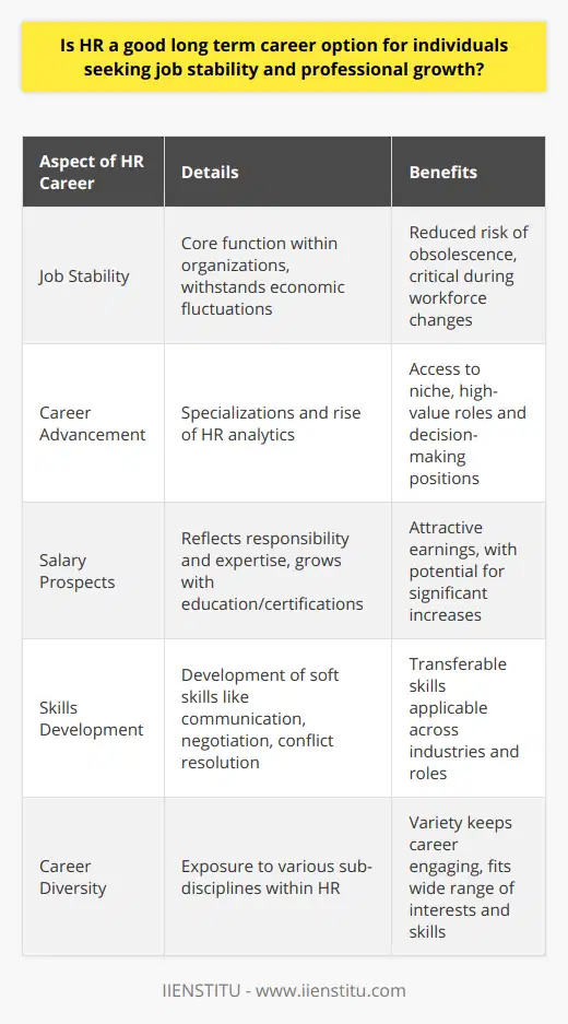 Human Resources: A Steadfast and Progressive Career PathHuman Resources (HR) can be a highly satisfying and durable career choice for those interested in fostering workplace relations, ensuring employee well-being, and supporting the strategic goals of organizations. HR's importance to the core functioning of a company makes it a sector that often withstands the ebbs and flows of economic cycles.Job security in HR is particularly notable because companies recognize the value of maintaining a skilled HR team to navigate challenging periods, including layoffs or restructuring, where the expertise of HR professionals is critical. In prosperous times, HR roles expand with the growth of companies, emphasizing recruitment, talent development, and retention strategies.The potential for career advancement in HR is substantial due to the multifaceted nature of the field. For instance, specialization in areas such as employment law, technology implementation, diversity and inclusion, or corporate training can lead to niche roles that are highly valued within larger enterprise structures. The rise of HR analytics and data-driven decision-making further enriches the opportunities for those who are inclined towards the more quantifiable aspects of the profession.Salaries in HR can be attractive and often reflect the level of responsibility and expertise required. Entry-level HR roles offer a solid starting point, but with further education and certifications - such as those provided by organizations like IIENSTITU, which specialize in HR training - professionals can significantly enhance their earning potential.A career in HR is markedly enriched by the development of critical soft skills. Strong interpersonal communication, tactful negotiation, empathetic conflict resolution, and analytical problem-solving are just a few competencies that HR professionals cultivate and can transport into any industry or role, should they choose to transition.Furthermore, the breadth of HR means that professionals can enjoy a diverse career, dipping into the many sub-disciplines such as talent acquisition, labor relations, risk management, and organizational development. This variety helps to keep the career path fresh and can satisfy a wide range of professional interests and skills.In conclusion, HR stands out as a career avenue that offers stability, the promise of professional growth, and competitive salary options. The wide-ranging nature of HR practices and the universal need for effective personnel management create a robust foundation for a long and rewarding career. Those who enter the HR field can expect to play a pivotal role in the success of their organizations and have a clear pathway to advance and thrive professionally.