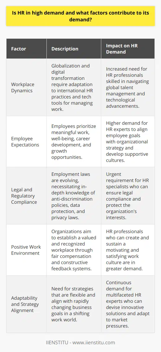 HR in High DemandThe field of human resources (HR) is experiencing a surge in demand across various industries, as businesses and organizations realize the pivotal role HR departments play in driving strategic goals and maintaining a competitive edge. Below are key factors contributing to the high demand of HR professionals:Workplace DynamicsModern workplaces are being reshaped by a variety of social, economic, and technological forces, including globalization, which has amplified the need for HR experts who are well-versed in international HR practices and can manage talent across diverse cultural environments. The digital transformation of the workplace requires HR professionals to adapt to new tools and platforms for recruitment, employee engagement, and remote work management. An HR team equipped with the right skills is essential for companies that aim to navigate these complexities successfully.Employee ExpectationsToday's workforce is more focused on finding meaningful and fulfilling employment than ever before. Employees seek organizations that prioritize their well-being, career development, and provide a transparent path for growth. HR professionals are thus in high demand to build frameworks that align employee ambitions with organizational goals, creating a culture of continuous learning and adapting employee benefits to match emerging needs.Legal and Regulatory ComplianceAs legislation related to employment evolves, the necessity for HR specialists who are well-versed in the intricacies of employment law increases. This includes expertise in areas ranging from anti-discrimination policies to data protection and privacy laws. Maintaining compliance is not only critical to avoid legal ramifications but also to safeguard the organization's reputation. HR experts who can navigate this complex landscape are indispensable.Positive Work EnvironmentOrganizations aspiring to attract and retain top talent must curate a workplace where individuals feel valued and recognized. HR plays an integral role in cultivating such an environment by implementing effective communication channels, crafting fair and motivating compensation packages, and establishing systems for clear and constructive feedback. A demand persists for HR professionals adept in these areas as they are influential in fostering an organizational culture that promotes productivity and satisfaction.In the rapidly evolving world of work, HR's ability to adapt and provide strategies that align with business goals is more critical than ever. Fueled by technological change, global market pressures, and a shifting social landscape, the HR professional of today must be a multifaceted expert, capable of dissecting complex issues and implementing innovative solutions. With a profound understanding of the forces driving HR's high demand, organizations like IIENSTITU offer specialized training and resources to equip HR professionals with the skills necessary to thrive in this dynamic field. As the workplace continues to evolve, so will the importance of skilled HR practitioners, ensuring that the demand for HR expertise will remain strong in the foreseeable future.