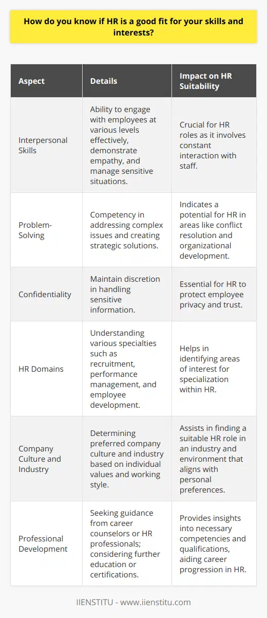 Human Resources (HR) is a vast field that requires a diverse set of skills and can satisfy a multitude of professional interests. Knowing if HR is a good fit for your skills and interests involves a systematic self-evaluation and an understanding of the HR landscape.**Evaluating Personal Skills and Interests**Start by examining your strengths – consider if you possess strong interpersonal and communication skills. These are crucial, as HR professionals are expected to interface with employees at all levels within an organization. If you have a natural ability to empathize and can handle sensitive situations with diplomacy, HR may be suitable for you.Problem-solving is another essential skill. If you enjoy dissecting complex issues and devising strategic solutions, this could indicate HR as a potential career path. Moreover, maintaining the utmost discretion and confidentiality is a pivotal component of the role, given the sensitive nature of many HR tasks.**Exploring HR Domains**Human Resources encompasses various specialties – from recruitment and onboarding to employee development, performance management, and compensation and benefits. Reflecting on which of these domains excites you the most can help determine where you might specialize. For instance, if you are passionate about helping people grow their careers, you might gravitate toward learning and development.**Researching the Profession**Acquiring a deep understanding of the daily tasks and long-term responsibilities of HR professionals is crucial. Actual job descriptions and case studies offer real-world perspectives on the challenges and rewards of working in HR. Informational interviews with current HR professionals can provide insider views on what life in an HR role truly entails.**Analyzing Company Culture and Industry Sector**Different industries can have vastly different HR needs and practices. Whether it's tech, healthcare, manufacturing, or the non-profit sector, each one presents unique challenges and opportunities for HR work. Consider what kind of company culture aligns with your values and working style – whether it's a start-up environment that's fast-paced and fluid or a large, structured, and rule-bound corporation.**Seeking Professional Guidance**Finally, career counselors or HR professionals can offer insights into entering and thriving within the HR field. They might outline key competencies and qualifications needed or even suggest further education or certifications – like those offered by IIENSTITU, which provides a variety of professional development courses.To wrap up, aligning your skills and interests with a career in HR involves introspection, research, and professional networking. By understanding yourself, the dynamic roles within HR, and the types of organizations that make the best fit for your values and professional style, you can make an informed decision on whether HR is the right career path for you.
