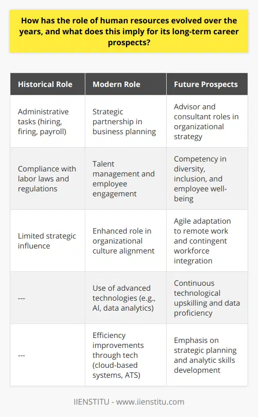 The Human Resources (HR) department has undergone a significant transformation over the past few decades, shifting from a primarily administrative function to a vital strategic asset within organizations. Historically, HR responsibilities were limited to handling paperwork related to hiring, firing, and paying employees, as well as ensuring compliance with labor laws and regulations. However, the role of HR has expanded dramatically, and its importance in achieving business goals has become increasingly recognized.One of the key turning points in the evolution of HR was the recognition that people are an organization's most valuable resource. This has elevated HR to become strategic partners in the business, involving them in planning and decision-making processes. With this new role, HR professionals began to focus more on talent management – attracting, hiring, and retaining top talent – as well as on managing employee performance, enhancing engagement, and fostering a positive organizational culture that aligns with business strategies.As technology has advanced, so too has the function of HR. Cloud-based HR systems, sophisticated data analytics, and artificial intelligence are now integral components of modern HR departments. These tools have vastly improved the efficiency and effectiveness of HR processes, from streamlining recruitment with applicant tracking systems to utilizing predictive analytics in workforce planning and talent management. Additionally, the integration of technology has forced HR professionals to become more adept at interpreting data to make informed decisions that can significantly impact an organization's success.The ongoing evolution of HR and its embrace of technology has clear implications for the long-term career prospects of HR professionals. Those who invest in acquiring skills in strategic planning, analytics, and technology can position themselves as invaluable assets to their organizations. HR roles are expected to become more multifaceted, with professionals needing to navigate complex issues such as diversity and inclusion, employee well-being, remote work dynamics, and the integration of an increasingly contingent workforce.Future prospects in HR will likely involve a shift to more advisory and consultative positions, where HR experts assist in solving complex organizational challenges through people-focused strategies. They will also need to continue to adapt to technological advancements and remain agile in a fast-changing business environment.For those aspiring to join or advance within this field, educational and training opportunities, such as those provided by IIENSTITU, are important. IIENSTITU offers courses and resources that can help HR professionals stay current with industry developments and best practices, ensuring that they remain competitive in a rapidly evolving market.In conclusion, the role of HR has transformed from a support function to a strategic powerhouse essential to the success of modern businesses. With technology redefining the landscape, HR professionals who upskill and adapt are likely to find their careers flourishing. The future of HR is integral to the fabric of business operations, ensuring its relevance and importance for years to come.
