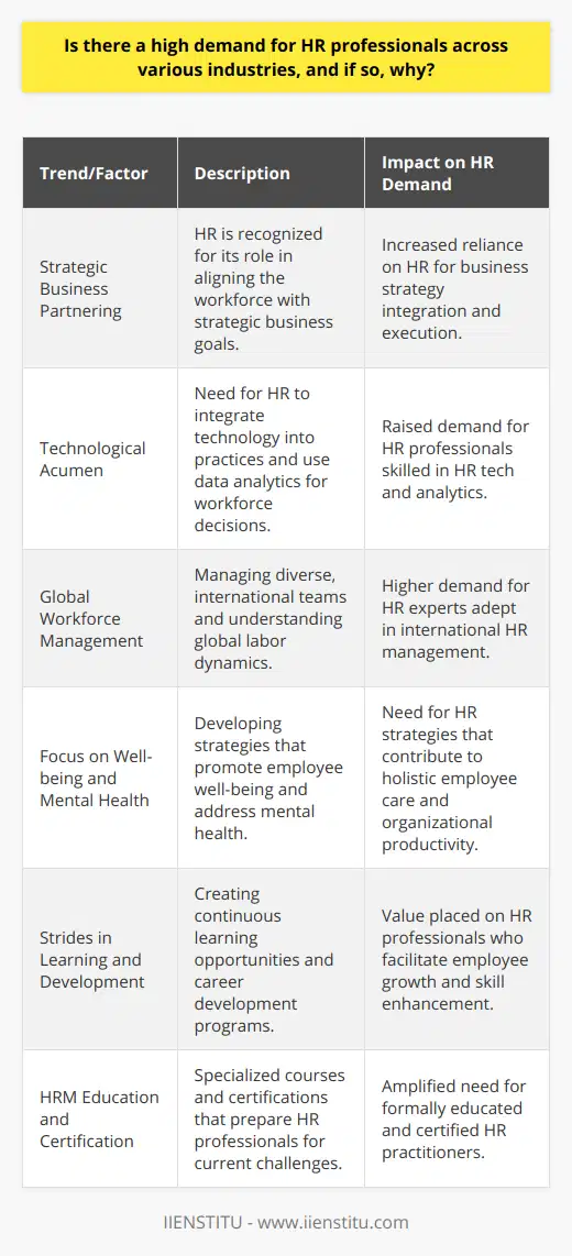 The current job market illustrates a remarkable high demand for HR professionals across various sectors. The underlying reason for this is multifaceted, influenced by the vital role HR departments play in ensuring an organization’s productivity and legal and ethical integrity.Strategic Business PartneringOne of the transformative developments in the HR field has been the shift towards HR professionals being seen as strategic business partners. As industries face growing complexities, company leaders are increasingly relying on HR expertise to align the workforce with the strategic goals of the organization. The ability to formulate and execute talent strategies that propel the business forward is now widely recognized as a key competitive advantage.Technological AcumenAnother driving force behind the heightened demand is the requirement for HR professionals to manage and oversee the integration of technology into HR practices. With advances in HR tech, professionals who can adeptly use data analytics to guide workforce decisions are in high demand. These individuals must adapt and implement innovative tools that enhance recruitment processes, performance management systems, and employee engagement practices.Global Workforce ManagementAs the workforce turns increasingly global with remote and multi-regional teams, HR professionals who excel at managing cross-cultural teams, understanding international labor laws, and developing global talent management strategies are increasingly sought after. This expertise ensures that organizations can operate seamlessly across borders, managing talent mobility, and leveraging the benefits of a diverse workforce.Focus on Well-being and Mental HealthA growing trend in HRM is the emphasis on well-being and mental health in the workplace. Modern HR professionals are expected to create strategies that address these aspects, leading to a holistic approach to employee care. This not only has a positive impact on individuals but also benefits the organization through improved morale and productivity.Strides in Learning and DevelopmentContinuous learning and development have become cornerstones of modern HR practices, reflecting an investment in career pathways and skills enhancement for employees. HR professionals with the ability to craft employee development programs that align with both individual career goals and organizational objectives are greatly valued.HRM Education and CertificationIn light of these trends, educational institutions have tailored their offerings to meet the increasing complexities HR professionals face. For instance, IIENSTITU offers robust courses and certifications in HRM, equipping aspiring professionals with the necessary skills and knowledge to tackle contemporary challenges.In essence, the demand for HR professionals stems from their pivotal role in navigating through the multiple layers of workforce management, legal compliance, and strategic leadership. As they continue to bridge the gap between executive vision and employee performance, HR professionals' contributions are not only appreciated but indispensable to the fabric of modern business success.