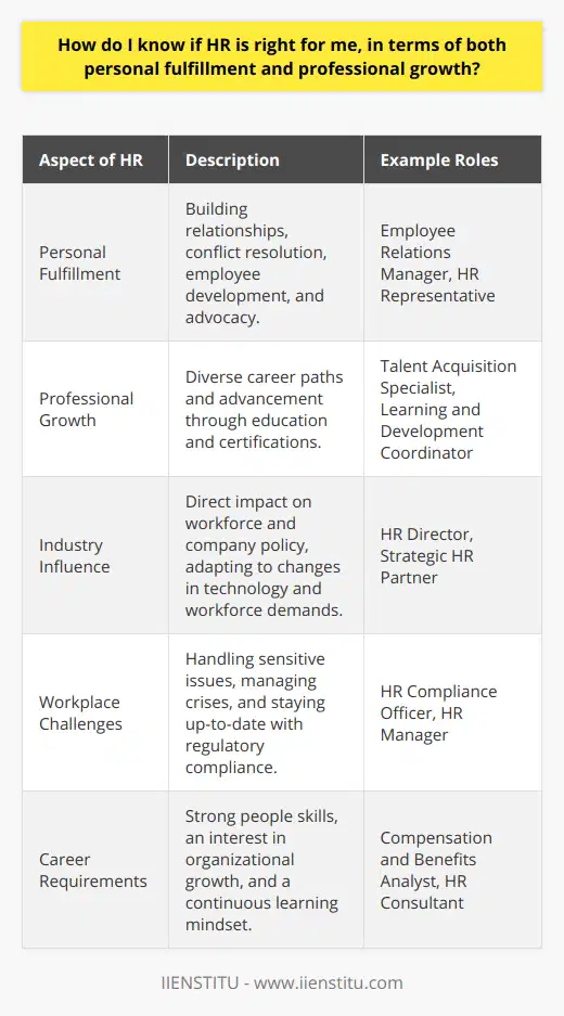 Choosing a career in Human Resources (HR) is a decision that should be made after careful consideration of both personal inclinations and professional aspirations. This consideration involves introspection, research, and an understanding of the HR landscape.Personal Fulfillment in HRHR might be right for you if you're someone who thrives on interaction and finds fulfillment in guiding others towards success. A career in HR often involves:- Building relationships: Nurturing professional connections at all levels in an organization.- Conflict resolution: Mediating disputes and creating harmonious work environments.- Employee development: Facilitating training and growth opportunities for individuals.- Advocacy: Acting as a liaison between employees and management, championing worker well-being.People who find joy in these interactions and are motivated by the chance to influence a positive organizational culture often flourish in HR roles.Professional Growth OpportunitiesIn terms of career trajectory, HR offers a plethora of paths, including but not limited to the following:- Talent Acquisition Specialist: Focusing on recruiting and hiring top talent.- Learning and Development Coordinator: Advancing employee skills and career paths.- Employee Relations Manager: Nurturing employee engagement and satisfaction.- Compensation and Benefits Analyst: Designing reward systems that attract and retain employees.Continued education and certifications such as the Professional in Human Resources (PHR) or Society for Human Resource Management Certified Professional (SHRM-CP) can further bolster an HR professional's credentials.Industry Influence and ImpactHR professionals are at the coalface of change within any organization. They have a direct impact on the workforce, influencing everything from company policy to employee satisfaction. The modern HR practitioner must be agile, ready to adapt to new technologies and methodologies, and preemptively address the evolving demands of a dynamic workforce. Those who are energized by such challenges and the opportunity to shape company strategy will find HR a rewarding field.Balancing Personal and Professional GoalsPursuing HR means you should be ready to balance personal career goals with potential workplace demands. HR professionals often deal with:- Sensitive issues: Handling confidential information with discretion and integrity.- Crisis management: Being calm and solution-focused during organizational conflicts or emergencies.- Regulatory compliance: Keeping abreast of employment laws and regulations.If you feel adept at managing these areas and align your personal goals with the challenges and rewards of the profession, HR could be a good fit.A career in HR can be gratifying for those who have the right combination of people skills, interest in organizational growth, and an appetite for continuous learning and adaptation. A strong HR professional can profoundly affect the lives of individuals within an organization while contributing strategic value to the business itself. Such a multifaceted career can be both personally fulfilling and professionally stimulating, offering a diverse and dynamic pathway for those who choose it.