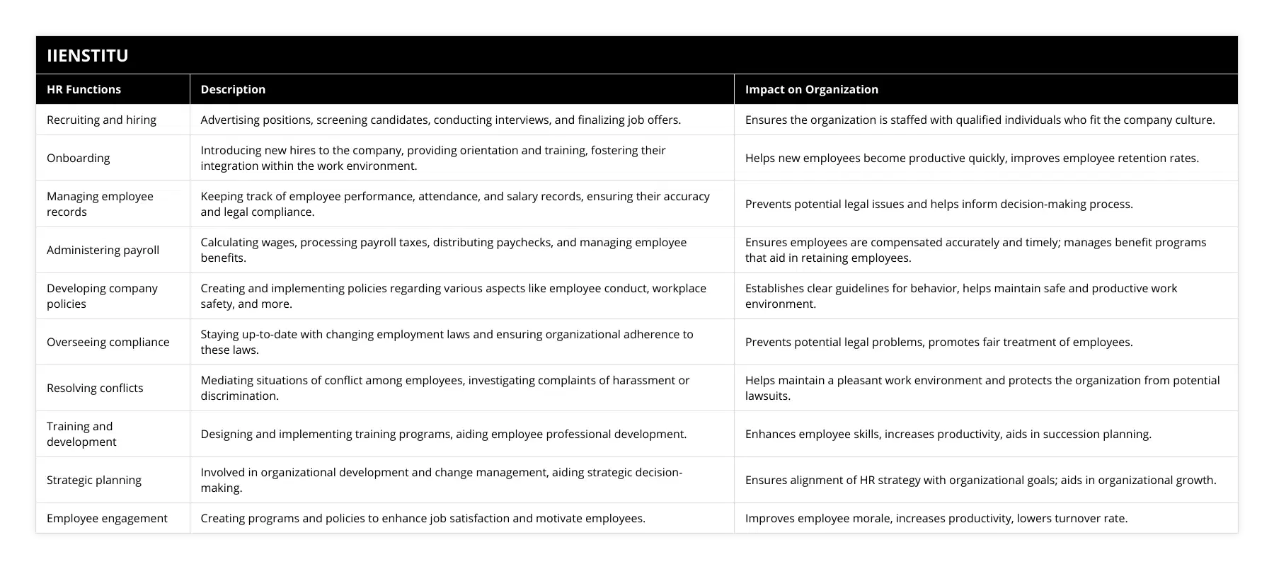 Recruiting and hiring, Advertising positions, screening candidates, conducting interviews, and finalizing job offers, Ensures the organization is staffed with qualified individuals who fit the company culture, Onboarding, Introducing new hires to the company, providing orientation and training, fostering their integration within the work environment, Helps new employees become productive quickly, improves employee retention rates, Managing employee records, Keeping track of employee performance, attendance, and salary records, ensuring their accuracy and legal compliance, Prevents potential legal issues and helps inform decision-making process, Administering payroll, Calculating wages, processing payroll taxes, distributing paychecks, and managing employee benefits, Ensures employees are compensated accurately and timely; manages benefit programs that aid in retaining employees, Developing company policies, Creating and implementing policies regarding various aspects like employee conduct, workplace safety, and more, Establishes clear guidelines for behavior, helps maintain safe and productive work environment, Overseeing compliance, Staying up-to-date with changing employment laws and ensuring organizational adherence to these laws, Prevents potential legal problems, promotes fair treatment of employees, Resolving conflicts, Mediating situations of conflict among employees, investigating complaints of harassment or discrimination, Helps maintain a pleasant work environment and protects the organization from potential lawsuits, Training and development, Designing and implementing training programs, aiding employee professional development, Enhances employee skills, increases productivity, aids in succession planning, Strategic planning, Involved in organizational development and change management, aiding strategic decision-making, Ensures alignment of HR strategy with organizational goals; aids in organizational growth, Employee engagement, Creating programs and policies to enhance job satisfaction and motivate employees, Improves employee morale, increases productivity, lowers turnover rate