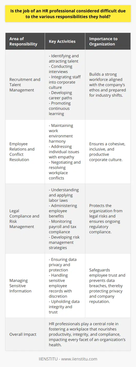 The occupation of an HR professional is undeniably intricate, infused with a variety of obligations that are pivotal to an organization's framework and effectiveness. The multifaceted nature of these responsibilities can present difficulties that are both rewarding and demanding.**Recruitment and Talent Management**Recruitment is the bedrock of HR functions, demanding the ability to discern the caliber of potential staff and fostering their integration into the corporate culture. HR professionals must develop a keen intuition for spotting talent that not only fulfills role-specific criteria but also gels with the company's ethos and long-term vision. The discernment required throughout the hiring process, paired with strategic talent management, necessitates a proactive approach to foresee industry trends and prepare the workforce for future shifts. Sourcing candidates, conducting interviews, shaping career development paths, and promoting continuous learning are just a few aspects that fall under HR's purview in this domain.**Employee Relations and Conflict Resolution**Navigating the human aspect of an organization is a significant challenge for HR professionals. They are tasked with the delicate balance of maintaining a harmonious work environment while ensuring individual issues are addressed with empathy and impartiality. The ability to manage, negotiate, and resolve conflicts is indispensable, as these professionals act as the linchpin between divergent interests within a company. Equitable treatment, fostering inclusivity, and championing a cohesive corporate culture are central to the role, necessitating an exceptional degree of diplomacy and people skills.**Legal Compliance and Risk Management**HR professionals are the custodians of legal compliance in the workplace. This includes a robust understanding of labor laws and regulations, the administration of benefits, and monitoring of compliance-related tasks such as payroll and tax filings. Additionally, they are integral to assessing workplace risks, developing strategies to preemptively address potential issues, and ensuring the company remains a step ahead in risk management. The complex legal landscape and the continuous evolution of laws mean that HR professionals must be lifelong learners and proactive adapters.**Managing Sensitive Information**The safeguarding of sensitive employee data ranks highly in the HR domain's list of challenges, underscored by the need for uncompromised integrity and confidentiality. This information – which can range from contact details to health records – requires stringent data protection measures. HR professionals are entrusted with this data and the expectation to manage it with the utmost discretion, ensuring that trust is upheld and privacy is never compromised.Given these broad and critical responsibilities, it's evident that the job of an HR professional is not just difficult; it is also immensely influential in fostering a work environment that encourages productivity, moral integrity, and regulatory compliance. HR professionals make quiet yet profound impacts, ensuring the organization's smooth operation while protecting its most valuable asset: its people.