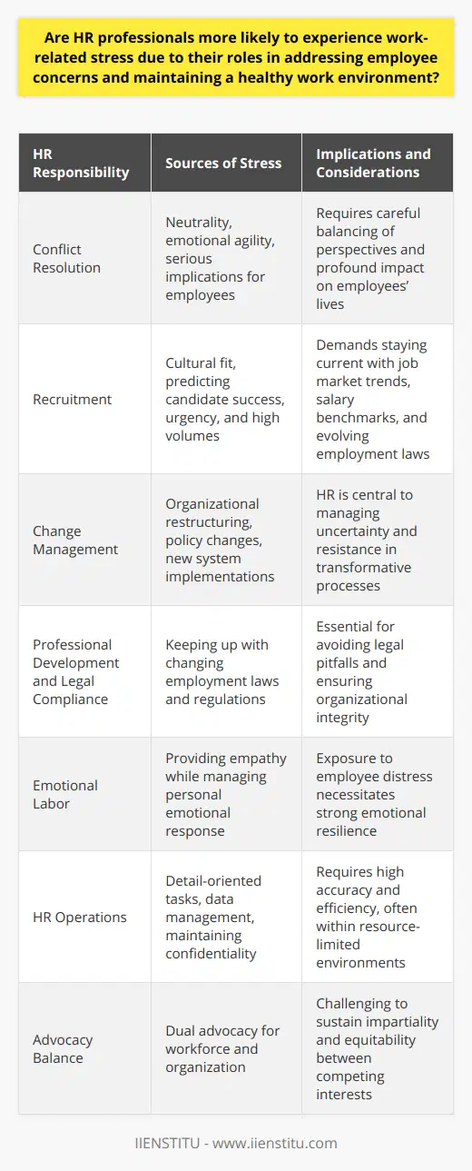 HR professionals play a pivotal role within organizations, where their overarching aim is not limited to managing the workforce but also includes fostering a positive work environment. The nature of the work itself demands constant adaptation and problem-solving, which can amplify work-related stress.One of the primary areas where HR professionals experience high levels of stress is in conflict resolution. They are often seen as mediators who need to approach conflicts with neutrality, taking into account the perspectives of all parties involved. Balancing these concerns while remaining impartial requires emotional agility and can result in considerable stress, particularly when the outcomes have significant implications for employees' careers and lives.Recruitment is another HR area carrying significant stress. It involves not just the task of finding suitable candidates but also ensuring a cultural fit, predicting whether the candidate will be able to cope with the organizational challenges, and, at times, dealing with urgency and high volumes of recruitment activities. The ever-changing talent market also demands HR professionals to be current with trends, salary benchmarks, and employment laws.Moreover, HR professionals face stress emerging from their role in change management. Whether it's organizational restructuring, policy changes, or implementing new systems and procedures, these transformations can be a source of uncertainty and resistance, placing HR in the eye of the storm.Ongoing professional development and the mastery of employment laws are critical, as these frequently change. An HR professional's ability to stay informed and adapt to new legal frameworks is vital in maintaining compliance and can be very stressful, predominantly in industries with extensive regulations.The emotional labor inherent to HR work also contributes to stress levels. HR professionals are expected to provide empathy and support to employees, all while managing their emotional responses. Regularly bearing witness to emotional or financial distress, personal anxieties, and grievances can take a personal toll on HR professionals.A less recognized aspect of HR-related stress comes from the internal operation of the HR department itself. HR systems and processes require significant attention to detail. They involve managing enormous amounts of data, tracking employee performance, benefits, leave, and maintaining confidentiality, amidst other tasks. Juggling these duties, often with constrained resources, can be a significant stressor.Finally, the expectation for HR to advocate for both the workforce and the organization can put these professionals in challenging dual positions, requiring a careful balance of interests that is not always easy to maintain, and certainly not without strain.In essence, HR professionals' unique position at the confluence of organizational expectations and employee advocacy, coupled with their involvement in sensitive issues, contributes to distinctive and elevated stress levels. It is therefore imperative for organizations, including those that offer HR training like IIENSTITU, to ensure that their programs incorporate holistic approaches that prepare HR professionals to adeptly manage job-related stress while upholding personnel well-being and organizational effectiveness.