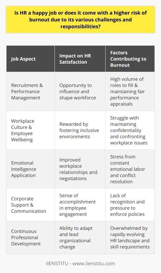 Human resources (HR) is a multifaceted field where professionals must adeptly navigate the complex landscape of managing an organization's most valuable asset—its people. The pursuit of job satisfaction within HR is unique, given the dynamic between fostering employee growth and adhering to strategic business objectives.Workplace Dynamics and HR ResponsibilitiesHR professionals involve themselves in a varied array of activities; recruitment, staff development, performance management, and compliance with labor laws—all demand attention to detail and strong interpersonal skills. They act as mediators, change managers, and policy enforcers, a hybrid role that calls for a delicate balance between the welfare of employees and the demands of the company.One key aspect that underpins the happiness of HR practitioners is their impact on workplace culture and employee wellbeing. Those who are adept at building a robust, inclusive, and engaging company culture frequently find this aspect of their work rewarding. However, the stringent need for confidentiality, especially when dealing with personnel issues and sensitive data, can contribute to a high-stress environment.Embracement of Emotional IntelligenceTo mitigate these pressures, high emotional intelligence (EI) is indispensable. HR professionals with strong EI are more adept at perceiving, using, understanding, and managing their own emotions and those of others. This skill set allows for better conflict resolution, empathetic leadership, and improved negotiation outcomes, which can lead to personal fulfillment and job satisfaction within the HR realm.The Significance of Supportive EnvironmentsThe corporate culture's ethos significantly impacts HR professionals' experiences. A company that prioritizes work-life balance, employee development, and transparent communication can enhance the job satisfaction of HR staff. Work environments that respect and facilitate HR's crucial role in employee engagement and retention can engender a sense of accomplishment and pride among HR personnel.Conversely, an environment with a lack of support for HR initiatives, or one that constantly places HR in the role of enforcer rather than strategic partner, can lead to a diminished sense of accomplishment and eventual burnout.Navigating the HR Landscape with ResilienceTo maintain a high happiness quotient, HR professionals must continuously hone their skills and adapt to the evolving workforce. Professional development opportunities, such as those offered by educational platforms like IIENSTITU, can be instrumental in staying abreast of the latest HR trends, technologies, and methodologies. These learnings not only equip HR professionals with the necessary tools to face workplace challenges but also empower them to drive meaningful organizational changes.In conclusion, whether HR is a happy job or at risk of burnout is not a dichotomy but a spectrum influenced by the individual's emotional intelligence and the prevailing corporate culture. Professionals in this domain who possess strong EI and work within supportive environments have the potential to find job satisfaction and happiness. Conversely, those lacking these benefits may face a higher propensity for stress and burnout. Thus, managing the unique challenges and responsibilities of HR ultimately dictates the degree of joy and contentment within these roles.