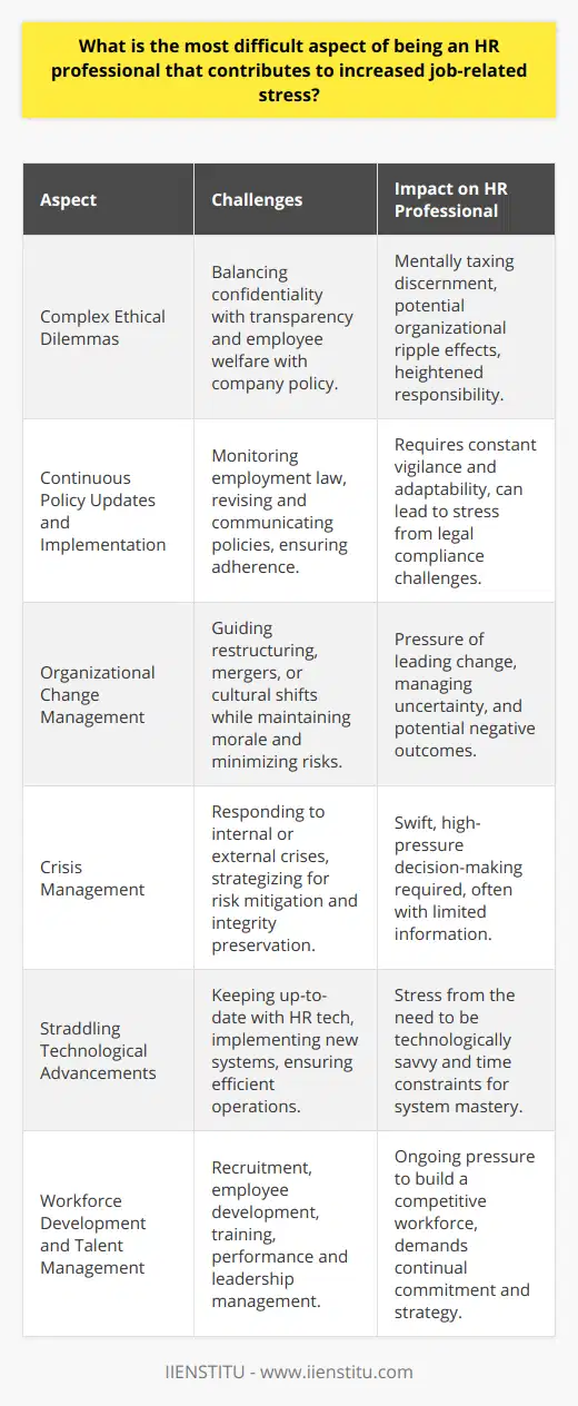The role of a Human Resources (HR) professional is multifaceted and integral to the success of an organization. However, the nature of this position also presents unique stressors that can impact both the effectiveness of the HR department and the well-being of its staff. Below are several aspects of an HR professional's role that contribute significantly to job-related stress.Complex Ethical DilemmasHR professionals regularly confront complex ethical dilemmas that may not have clear-cut solutions. Balancing confidentiality with transparency, or employee welfare with company policy, requires a level of discernment that can be mentally taxing. Moreover, each decision could have ripple effects throughout the organization, adding to the stress associated with ethical decision-making.Continuous Policy Updates and ImplementationNot only must HR professionals keep abreast of updates in employment law and compliance issues, but they also need to revise company policies accordingly and ensure they are effectively communicated and implemented organization-wide. This aspect of their role demands constant vigilance and adaptability, which can lead to significant stress as they navigate the intricacies of legal compliance and company policy alignment.Organizational Change ManagementHR professionals are often at the helm of managing organizational change, whether it involves restructuring, mergers, acquisitions, or shifts in company culture. Leading change involves guiding employees through uncertainty and maintaining morale, all while addressing a multitude of risks and unforeseen complications. The burden of fostering a smooth transition and minimizing potential negative outcomes contributes to the stress experienced by HR professionals.Crisis ManagementHR professionals are typically the first responders within an organization when crises arise, whether these are internal issues like allegations of harassment or external challenges like a global pandemic. Acting as a crisis manager requires swift, strategic thinking and action to mitigate risks and maintain organizational integrity, often under immense pressure and with limited information.Straddling Technological AdvancementsThe integration of technology into HR practices, from recruitment software to employee management systems, requires keeping pace with technological advancements and staying competent in leveraging these tools effectively. Understanding and implementing new technologies can be both time-consuming and stressful, particularly when these systems are critical to HR operations.Workforce Development and Talent ManagementHR professionals are responsible for not only recruiting new talent but also for fostering the development of current employees. This encompasses performance management, career progression planning, training, and leadership development. The pressure to cultivate a capable and competitive workforce can be considerable, demanding an ongoing commitment to talent management and strategic workforce planning.In navigating these realms, HR professionals must maintain a delicate balance between the interests of the organization and those of the workforce, making their role one of continuous negotiation and careful judgment. Their efforts, often unseen and behind the scenes, play a critical part in shaping the workplace environment and the overall health of an organization. While the stress associated with their position is real and pronounced, effective HR practice is indispensable and thus highlights the need for robust support systems and professional development opportunities catered specifically to these unique challenges.