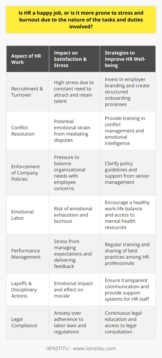 Human Resources (HR) is a profession that sits at the heart of organizational operation and culture. With an increasing understanding of the importance of employee well-being and company culture, the demands and complexity of HR jobs have grown. As a result, the question arises: Is HR a happy job, or does it predispose professionals to stress and burnout?**Assessing the Satisfaction Level of HR Professionals**HR professionals play a pivotal role in shaping the workforce, which includes a myriad of responsibilities such as recruitment, training, performance management, employee relations, and compliance with labor laws. While these tasks can be rewarding, they also present unique challenges that can affect job satisfaction and lead to stress.Firstly, HR personnel are often the go-to individuals for conflict resolution and the enforcement of company policies—a task that places them between the needs of the organization and the concerns of its employees. They are expected to make impartial decisions, often under significant pressure. This balancing act, if not carefully managed, can lead to emotional strain.**The Stress Factors Unique to HR**Recruitment and turnover are persistent stresses in the HR field. Constantly striving to attract top talent in competitive markets can be a taxing endeavor, as can the onboarding and retention of new hires. Additionally, HR professionals sometimes have to manage layoffs and other disciplinary actions that can be emotionally taxing and impact morale.Furthermore, HR roles are inherently laden with emotional labor. This term refers to the need for HR professionals to maintain a helpful and positive demeanor, even in the face of difficult situations and conversations. This can lead to emotional exhaustion, detachment, and even burnout if not managed with appropriate self-care measures.**Strategies for Enhancing HR Well-being**To combat stress and burnout, it is imperative for HR professionals to use a blend of personal resilience strategies and organizational support systems. Implementing clear boundaries, promoting a healthy work-life balance, and regular professional development opportunities can contribute to job satisfaction. Training in communication, and conflict resolution can better equip HR professionals to handle their roles effectively.Organizations, including IIENSTITU, understand the importance of providing support for their HR departments. Professional development programs, mental health resources, and team-building activities can bolster HR professionals' ability to manage stress and maintain a positive work experience.**Conclusion**The profession of HR exhibits a paradox: it is both vital for creating an engaging work environment and subject to factors that can induce stress and job fatigue. While HR jobs can offer immense satisfaction through developmental and strategic achievements, they are not immune to the pressures that can lead to stress and burnout. It is essential for both HR professionals and the organizations they serve to be proactive about instituting practices that promote well-being and address the complex challenges intrinsic to the field of Human Resources. Through these preventative measures, HR can continue to be a rewarding career choice that nourishes both the individual and the organization.