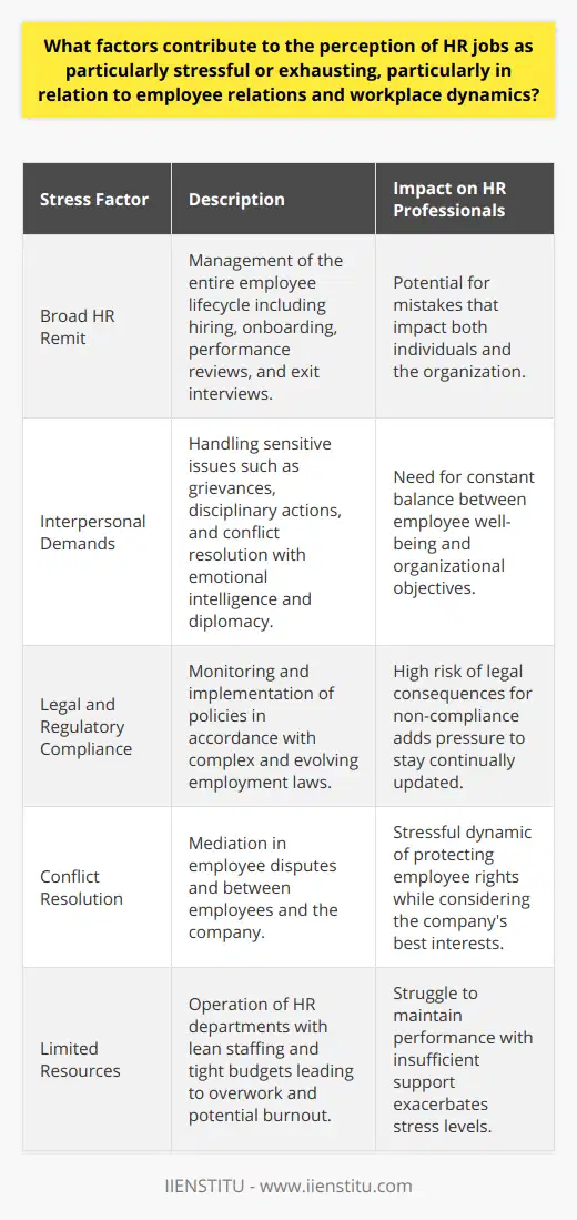 HR jobs are often seen as particularly stressful due to a combination of high responsibility, frequent interpersonal interaction, and the delicate nature of the issues they handle. One of the primary sources of this stress is the sheer breadth of the HR remit. Professionals in this field must manage the entire employee lifecycle, from hiring and onboarding to performance reviews and exit interviews. Each stage brings its own challenges, and mistakes at any point can have serious consequences for the individual and the organization.Interpersonal demands placed on HR professionals can also be a significant stressor. Dealing with sensitive issues like employee grievances, disciplinary procedures, and conflict resolution requires a high level of emotional intelligence and diplomacy. Balancing the well-being of employees with the objectives of the organization demands both tactical skill and empathy.Legal and regulatory compliance is another stress-inducing factor. The HR department must monitor and implement policies that comply with employment laws, which are intricate and constantly evolving. Keeping abreast of these changes and understanding their implications can be a daunting task. The risk of legal consequences for non-compliance adds a layer of pressure.Conflict resolution is intrinsic to the HR role, often positioning team members as mediators between employee disputes and between individuals and the company. This can create a stressful dynamic as HR professionals work to protect the rights of employees while also considering the company's best interests.Finally, the stress experienced by HR professionals can be exacerbated by practical constraints like limited resources and insufficient support. Many HR departments operate with lean staffing and tight budgets, which can lead to overwork and burnout. The struggle to keep pace with the demands of the job, particularly when support is lacking, is a clear contributor to the perception that HR roles are exhausting.In conclusion, HR professionals face a unique set of stressors rooted in the high-stakes nature of their work. From managing a diverse range of complex tasks to dealing with emotive workplace issues, these individuals must navigate a challenging landscape that demands resilience, adaptability, and a strong sense of equanimity.