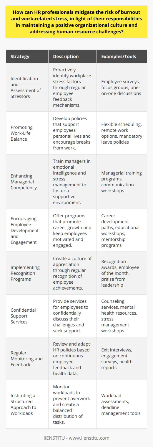 HR professionals are tasked with the vital role of safeguarding employee well-being while maintaining a positive organizational culture. Mitigating burnout and work-related stress involves a multifaceted approach that promotes a supportive work environment and addresses underlying human resource challenges.Identification and Assessment of StressorsThe initial step in curbing workplace stress is to proactively identify stress factors. HR professionals can conduct regular employee surveys, hold focus groups, and engage in one-on-one discussions to gauge workplace morale and identify common sources of discontent. These methods help uncover hidden stressors that could lead to burnout if unaddressed.Promoting Work-Life BalanceCreating policies that encourage work-life balance is essential. Flexibility in work schedules, remote work options, and emphasizing the importance of taking breaks are just a few measures HR professionals can advocate for. By demonstrating a commitment to employees' personal lives, organizations can reduce the risk of workplace burnout.Enhancing Managerial CompetencyHR should focus on elevating the skills of managers, as they have a direct impact on their teams. Managerial training that emphasizes emotional intelligence, stress management, and effectively communicating expectations can help prevent the development of stress-inducing environments. Leaders should also be equipped to recognize signs of burnout among team members and know how to intervene constructively.Encouraging Employee Development and EngagementEngaged employees are typically more resilient to stress. HR professionals can initiate programs for career development, continuous learning, and upward mobility within the company. These initiatives keep employees motivated, reduce job stagnation, and contribute to a more dynamic and robust organizational culture.Implementing Recognition ProgramsContinuous recognition and constructive feedback help create a positive atmosphere where employees feel appreciated. HR can help by creating recognition programs that highlight individual and team accomplishments, making staff feel seen and valued for their contributions.Confidential Support ServicesHR departments can offer confidential services for employees to discuss their struggles. Access to counseling services, mental health resources, and stress management workshops demonstrates an organization's commitment to its employees' well-being.Regular Monitoring and FeedbackHR must regularly review policies and programs to ensure they effectively address burnout. Exit interviews, employee engagement surveys, and health and wellness reports can all be valuable tools for monitoring the organization's health. Open forums where employees can provide feedback on HR initiatives also foster a culture of transparency and continuous improvement.Instituting a Structured Approach to WorkloadsOverwork is a critical factor contributing to burnout. HR can assist by advocating for fair distribution of work, reasonable deadlines, and clear expectations. By having processes to monitor and manage workloads, employees are less likely to become overwhelmed and experience burnout.Incorporating these comprehensive strategies, HR professionals can significantly reduce the risk of burnout and work-related stress. These steps go a long way in establishing a thriving work environment where employees can perform at their best without the detrimental effects of excessive stress and burnout.