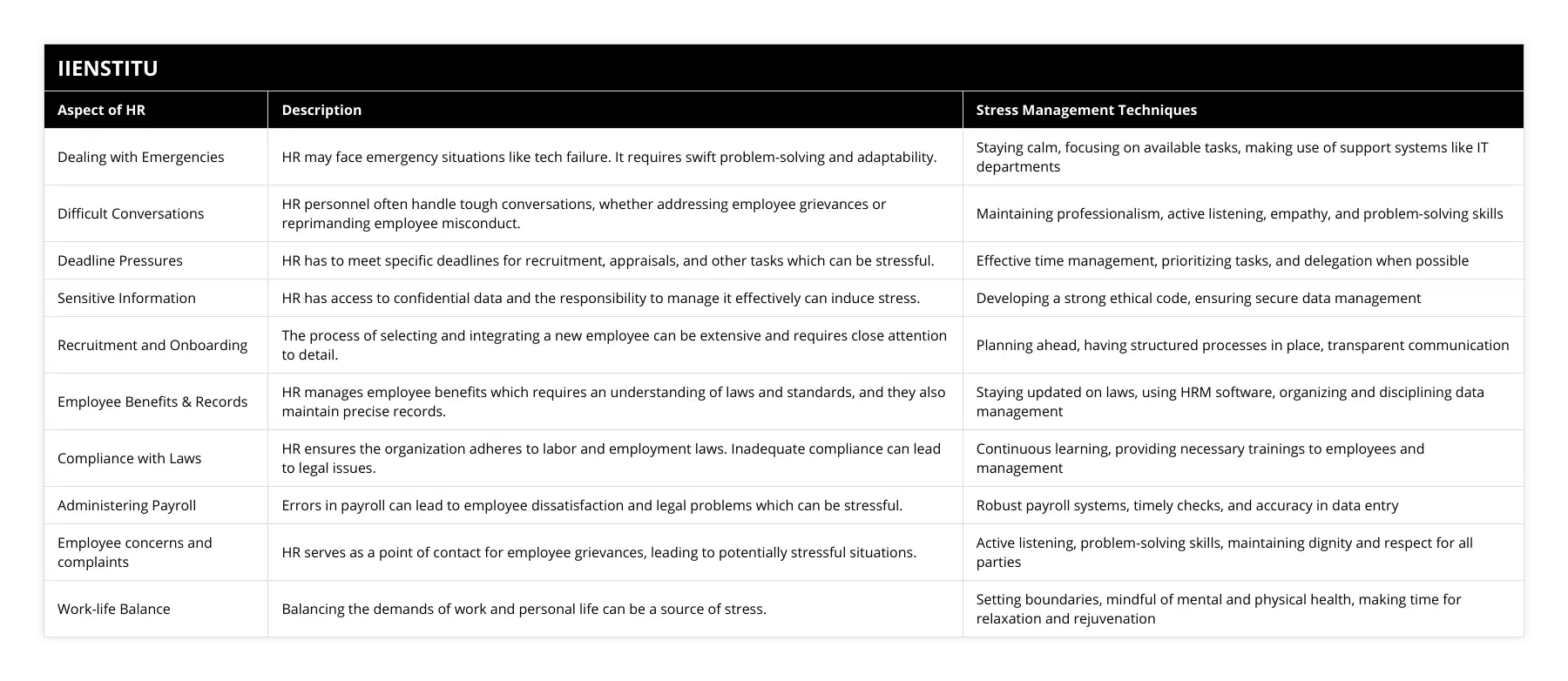 Dealing with Emergencies, HR may face emergency situations like tech failure It requires swift problem-solving and adaptability, Staying calm, focusing on available tasks, making use of support systems like IT departments, Difficult Conversations, HR personnel often handle tough conversations, whether addressing employee grievances or reprimanding employee misconduct, Maintaining professionalism, active listening, empathy, and problem-solving skills, Deadline Pressures, HR has to meet specific deadlines for recruitment, appraisals, and other tasks which can be stressful, Effective time management, prioritizing tasks, and delegation when possible, Sensitive Information, HR has access to confidential data and the responsibility to manage it effectively can induce stress, Developing a strong ethical code, ensuring secure data management, Recruitment and Onboarding, The process of selecting and integrating a new employee can be extensive and requires close attention to detail, Planning ahead, having structured processes in place, transparent communication, Employee Benefits & Records, HR manages employee benefits which requires an understanding of laws and standards, and they also maintain precise records, Staying updated on laws, using HRM software, organizing and disciplining data management, Compliance with Laws, HR ensures the organization adheres to labor and employment laws Inadequate compliance can lead to legal issues, Continuous learning, providing necessary trainings to employees and management, Administering Payroll, Errors in payroll can lead to employee dissatisfaction and legal problems which can be stressful, Robust payroll systems, timely checks, and accuracy in data entry, Employee concerns and complaints, HR serves as a point of contact for employee grievances, leading to potentially stressful situations, Active listening, problem-solving skills, maintaining dignity and respect for all parties, Work-life Balance, Balancing the demands of work and personal life can be a source of stress, Setting boundaries, mindful of mental and physical health, making time for relaxation and rejuvenation