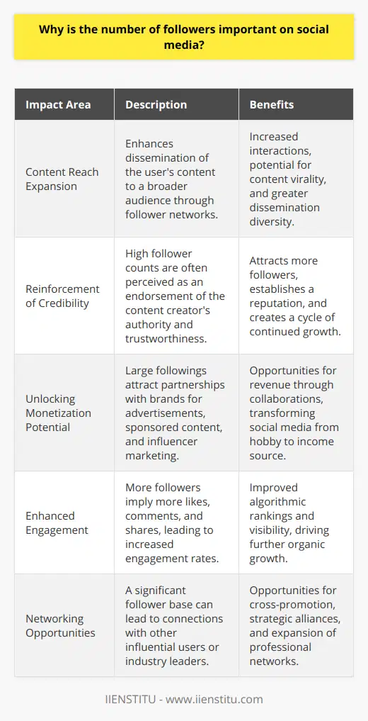 The number of social media followers symbolizes much more than just a count of individuals. It is a critical parameter that weighs heavily on a user's virtual impact and opportunities within the vast digital landscape. Understanding the gravity of follower count on social media platforms unravels the intricate role it plays in content syndication, reputation building, and economic prospects.Content Reach ExpansionArguably the most immediate impact of a substantial follower base is the expansion of a user's content reach. Content dissemination is fundamental in social media interaction, and having more followers translates to a larger audience that can interact with, share, and promote a user's content. This augmented reach paves the way for content virality, as each follower acts as a conduit spreading the user's message to their own network. This ripple effect is invaluable for users aiming to broadcast their ideas, campaigns, or products to a wider and diverse audience.Reinforcement of CredibilityFollowers also play a pivotal role in reinforcing a user's credibility on social media. In the digital arena, a high follower count often suggests that the content creator is recognized as a trustworthy source or authority in their field. This perceived endorsement operates as a beacon to attract more followers, creating a virtuous cycle of growth and heightened credibility. When users spot a profile with a large following, they are more likely to ascribe expertise and authenticity to the account holder, making follower count a cornerstone for establishing online repute.Unlocking Monetization PotentialAnother facet where the number of followers gains importance is in unlocking the potential for monetization. A robust following is a green flag for businesses seeking to partner for promotional endeavors. Advertisers and brands routinely scout for social media users with large followings to engage in sponsored content, affiliate marketing, or influencer collaborations. These partnerships are lucrative and can transform a user's social media activity from a hobby to a viable revenue stream.In essence, a considerable number of social media followers serves as a multifaceted asset. It not only amplifies the reach and reception of content but also solidifies a user's authenticity and opens doors to various commercial collaborations. For anyone aiming to utilize social media platforms to build a brand, influence opinions, or advance commercial interests, understanding and nurturing follower count is indispensable.