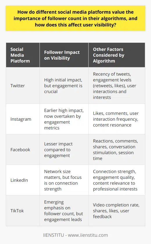 Social media platforms play a crucial role in determining the visibility and reach of content creators and businesses. The algorithms that govern user feeds and content exposure often lead to much speculation and strategic planning, especially around the role of follower counts. Each platform has its nuances in weighing the importance of followers against other metrics such as engagement and content quality.**Twitter: The Follower's Influence**Twitter has traditionally been viewed as a platform where follower count significantly influences visibility. The more followers an account has, the more likely its tweets will gain traction through retweets and likes. However, Twitter's algorithm is complex and also considers how recently the tweet was posted and whether the content generates engagement. While accounts with more followers have the potential to amplify their messages further, Twitter also curates content in the For You feed based on a user's interactions and interests, which means content can find its way beyond a user-owned follower network.**Instagram: Beyond Followers**Instagram once relied heavily on the chronological feed, but has since moved toward an algorithmic approach. Historically, the platform seemed to reward accounts with large follower counts by granting greater visibility. However, in recent years, Instagram has placed increasing emphasis on engagement metrics such as likes, comments, and the frequency of user interactions. This shift means that even accounts with fewer followers can achieve significant reach if their content resonates with their audience and prompts interaction.**Facebook: Quality Engagement Over Quantity**Similar to its fellow Facebook Inc. platform, Instagram, Facebook values engagement over follower count. Even pages with considerable followers might not see high engagement if their content doesn't provoke reactions, comments, or shares. Facebook's algorithm tends to elevate content that stimulates conversation and meaningful interaction, aligning with their goal of fostering community and keeping users on the platform longer.**LinkedIn: Relevance and Connections**LinkedIn's algorithm is calibrated to deliver content that is not only engaging but also relevant to professional development and business interests. While having a large network can help amplify one's content, the platform focuses on the strength of user connections, the engagement that content receives, and its relevance to the audience. Therefore, building a network based on quality—rather than quantity—can be more beneficial in gaining visibility on LinkedIn.**Impact on Users and Strategies for Visibility**Understanding the algorithmic underpinnings of these platforms is essential for users looking to increase their content's visibility. As algorithms evolve to prioritize engagement and quality interactions, users must focus on producing content that genuinely interests and resonates with their audience. Rather than obsessing over follower numbers, crafting valuable, engaging content is a more sustainable approach to building a genuine following and achieving visibility across social media platforms.In the dynamic landscape of social media, it's critical for users to stay informed on algorithm changes and adapt their strategies accordingly. Social media platforms including IIENSTITU offer educational resources that can help users navigate these complexities, empowering them to harness algorithms to their advantage and maximize their digital impact.