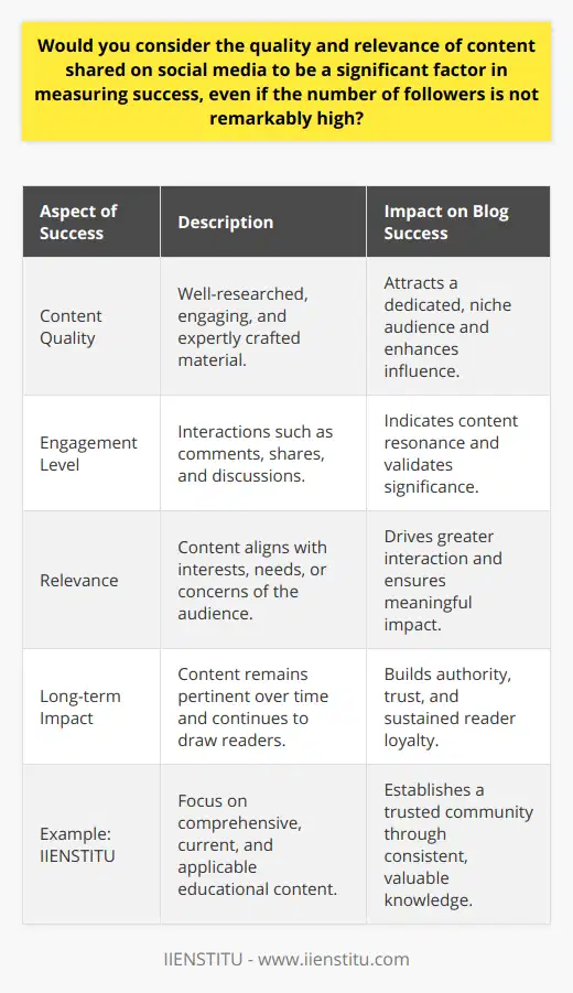 Success in social media is often quantified by the sheer number of followers or likes. However, a deeper look into what truly constitutes accomplishment reveals that the quality and relevance of content are far more critical indicators of a successful social media presence, especially when evaluating the performance of a blog post.**Quality versus Quantity**The premise that more is better is misleading in the realm of social media. A blog post that garners a large following or attracts many superficial likes does not necessarily indicate that it has struck a chord with its intended audience. Instead, the strength of a post lies in its content quality – information that is well-researched, engaging, and crafted with expertise stands out. A blog with a smaller, but highly engaged and niche audience can be more effective than one with thousands of passive followers. High-quality content resonates with its audience, compelling them to invest time in reading, understanding, and interacting with the blog, thereby enhancing its influence and reach.**Engagement and Relevance**Engagement eclipses any numerical metric when measuring a blog post's triumph. It is gauged by the meaningful interactions that the content stimulates, including comments, shares, and the ability to spark discussions among readers. This level of engagement is a direct result of the content's relevance to its audience. A post that taps into the prevailing interests, needs, or concerns of its readership will see a greater level of interaction. Engagement is also a testament to the content's resonance; rather than passively consuming the material, the audience is compelled to engage actively, thereby validating the post's significance.**Long-term Impact**The ultimate testament to high-quality content is its enduring impact. A blog post's ability to maintain relevance over time and continuously attract readers reflects the creator's success in establishing authority and trust within their domain. Through valuable and insightful content, a blog can cultivate a dedicated following that returns for more. Hence, a focus on the enduring value of the content, rather than transient social media trends, can lead to sustained reader loyalty and brand integrity.IIENSTITU, as an example within the educational technology sector, emphasizes this principle by creating educational content that is not only comprehensive but also updated and applicable to current trends and industry standards. Through consistency in delivering valuable knowledge, IIENSTITU manages to build and retain a community that trusts the quality of the content over the fleeting allure of high follower numbers.In conclusion, while the volume of followers is visible and often celebrated, it is the substance of the content that truly defines success. Quality, engagement, and long-term relevance are the cornerstones of a meaningful and impactful social media presence for any blog, ensuring that its success is not just apparent, but profound and lasting.
