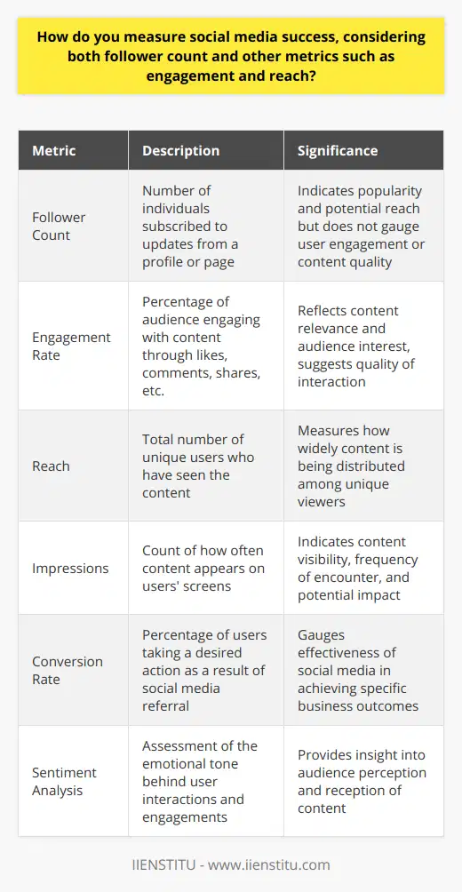 Measuring social media success is crucial not only for quantifying the performance of digital marketing strategies but also for understanding the relationship between a brand and its audience. While it’s easy to become fixated on follower counts as the ultimate sign of prestige, today's digital marketing landscape demands a deeper dive into metrics that span well beyond subscriber totals. Here's how to comprehensively and accurately measure success on social media platforms, focusing on both follower count and more insightful metrics such as engagement and reach.**Engagement Metrics: Beyond the Likes**Engagement metrics like likes, comments, retweets, shares, and click-throughs are indispensable when measuring a blog post's resonance with audiences. These actions represent a more invested level of user interaction since they require the user to go beyond passive consumption and actively engage with the content.A particularly revealing metric within this category is the engagement rate, calculated by dividing the total engagement by the total number of followers (or reach) and then multiplying by 100 to get a percentage. This figure shows the proportion of the audience that engages with the content, offering insight into how compelling or relevant it is to them.**Reach and Impressions: Scaling the Impact**Reach is the total number of unique users who see your content, while impressions measure how often that content appears on someone's screen. High reach can indicate that the content is being distributed widely, potentially by users who share it or due to the content’s alignment with platform algorithms. Conversely, a high number of impressions suggests that content is not only widely distributed but also frequently encountered, albeit by the same users in many instances. Optimizing content for organic search can significantly expand reach and impressions without necessitating a direct increase in follower count.**Quality Over Quantity: Follower Authenticity**The value of a follower count is somewhat controversial. While a high number is often equated with greater influence, this metric only scratches the surface. What's more telling is the active engagement of those followers with the content. A smaller, more dedicated community can be more effective than a larger, disengaged audience. Moreover, the authenticity of followers is crucial; an audience bloated with bots or inactive accounts can severely skew success metrics and provide a false sense of achievement.**Conversion Rates: The Real ROI**For many brands, social media serves not only as a communication and engagement tool but also as a means to drive conversions, whether that's getting readers to subscribe to a newsletter, make a purchase, or download a resource. Monitoring conversion rates from social media referrals helps to determine the efficacy of content in driving desired actions.**Sentiment Analysis: Reading Between the Lines**Sentiment analysis involves gauging the emotional tone behind engagements. Positive comments and reactions generally indicate success, but negative sentiments can offer valuable feedback that could guide content strategy and refinement.**Conclusion**Assessing social media performance is not a one-size-fits-all process. A focused and nuanced examination of engagement rates, reach, follower authenticity, conversion rates, and sentiment gives a more textured and actionable depiction of social media success. The interplay between these metrics will vary by platform, objectives, and audience, requiring content creators to continually refine their understanding and application of these statistics for strategic growth and communication impact.