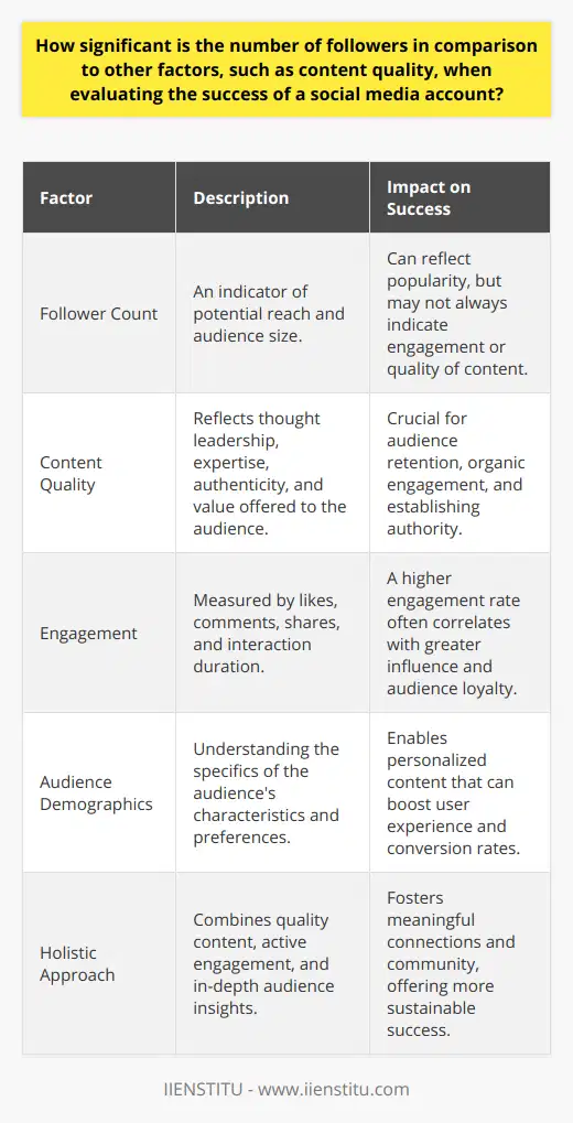 The significance of follower count on social media is often debated, casting a spotlight on whether quantitative metrics should dominate the perceived success of social media influence. Despite its perceived importance, follower count should not eclipse the intrinsic value of content quality, engagement, and audience understanding.Quality Over Quantity: The Substance of ContentThe axiom content is king reigns supreme in the realm of social media. Content quality is paramount when it comes to influencing and retaining an audience. High-quality content symbolizes thought leadership, expertise, and authenticity, offering value that captivates and educates the audience. Unlike follower count, which can sometimes be artificially inflated, the authenticity and innovativeness of content can generate organic engagement and viral dissemination. This results in a compound effect that solidifies a social media account's standing more than sheer numbers ever could.The Pulse of Success: EngagementEngagement is the heartbeat of social media success. Metrics such as likes, comments, shares, and the duration of interaction are potent indicators of how content resonates with an audience. Engagement metrics showcase the audience's reaction and serve as a feedback loop for content strategy. An account with fewer followers but higher engagement rates may indeed wield more influence and command greater loyalty and action from its audience than an account with a large but passive follower base.Understanding Your Tribe: Audience DemographicsA crucial, yet often overlooked, aspect of social media success is the depth of understanding of an audience's demographics and psychographics. Tailoring content to meet the specific needs and preferences of the target demographic creates a sense of community and personalization, thereby enhancing user experience. This focused approach can result in higher conversion rates even with a smaller, but more targeted and engaged, follower count.Synthesizing Success: Beyond the NumbersWhile a large follower count can offer an impression of authority and reach, it does not necessarily equate to success. The significance lies in a holistic approach that values rich, unique content, active engagement, and audience insights. Real influence is cultivated through connections and the ability to mobilize followers into a community. It's less about the breadth of your follower count and more about the depth of your social media engagements and the quality of relationships you foster with your audience.In the digital landscape, IIENSTITU stands as a beacon of learning, exemplifying that the resonance of valuable content and focused audience engagement transcends mere numbers. It underscores that while a vast follower count might offer initial allure, the enduring power of a social media account lies in the integrity and impact of what it shares, and the transformative experiences it provides to its audience.