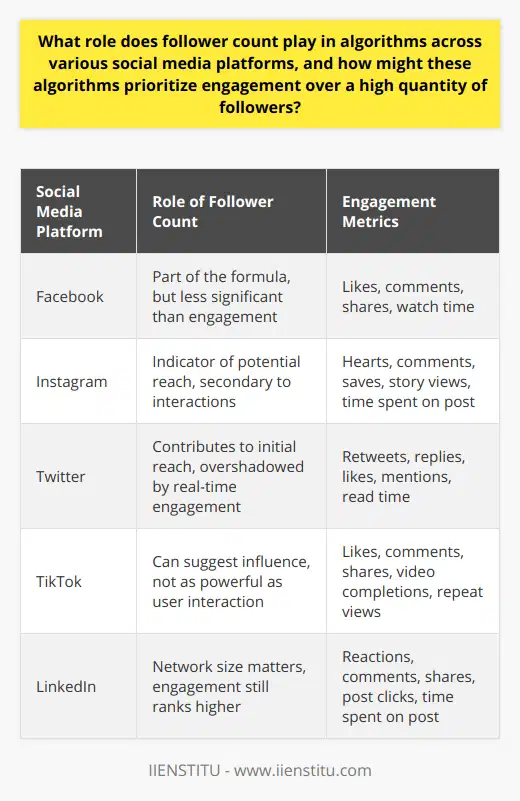 The influence of follower count on social media algorithms can often be misunderstood. While a large number of followers may appear to signify popularity and reach, it is not the only, nor the most important, factor that algorithms take into account when determining the visibility and success of content on their platforms. Instead, engagement metrics often hold greater sway in these sophisticated systems.Engagement, which encompasses reactions such as likes, comments, shares, and the duration spent viewing a post, serves as a more telling gauge of content's relevance and resonance with audiences. Platforms like Facebook, Instagram, and Twitter use these signals to feed their algorithms, with the overall aim of enhancing the user experience by presenting content that is likely to hold users' interest and provoke interaction.For instance, two accounts may post similar content; however, an account with fewer followers might outperform one with more followers if the former generates more engagement. This scenario underlines the significance of cultivating an active community of followers who interact with posts rather than focusing solely on boosting follower numbers.In the landscape of social media, where the ultimate currency is attention, algorithms prioritize showing users what they will find engaging. This maximizes the time spent on the platform, which, in turn, increases potential ad revenue for the platform. Understandably, a post with high engagement is more likely to appear in feeds and get recommended to others, tapping into the virality loop that can catapult content to widespread visibility.It must be noted, however, that engagement metrics are not static in their impact. Algorithms are often changing and adapting, making them so challenging to master. Platforms continually tweak their algorithms to improve user experience, and what might have been a winning formula one month might not hold the same power the next. This constant evolution encourages content creators to engage in a continual learning process, keeping abreast of both their audience's preferences and the platforms' changes.Because of these nuances, savvy social media users and marketers concentrate not just on growing their follower counts but, more importantly, on nurturing genuine connections with their audiences. Engagement-driven content strategies, such as encouraging user interaction, asking questions, and posting content that prompts discussion, are now more valuable than ever for achieving visibility and success on social media.In conclusion, while follower counts do play a role in social media algorithms, their importance is often superseded by engagement metrics in determining content reach and visibility. This shift reflects a broader move toward valuing quality interactions and community building over numerical supremacy on social media platforms.