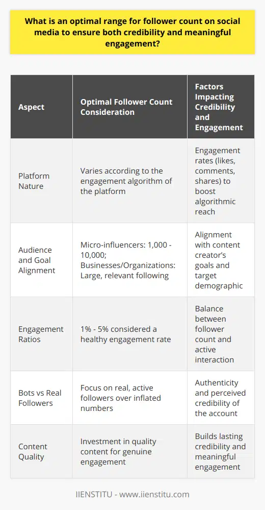 In the social media landscape, determining an optimal follower count is nuanced and subjective. Importantly, the credibility of a social media account and the ability to foster meaningful engagement are contingent on factors that extend beyond mere numbers.The optimal count is influenced by the nature of the platform and how follower interactions contribute to visibility. For instance, on platforms where algorithmic reach is strongly impacted by engagement rates (likes, comments, shares), having a follower count that ensures a high percentage of active engagement can be more beneficial than having a larger, less engaged audience.Audience and Goal AlignmentThe optimal follower count also depends heavily on the content creator’s goals and the intended audience. For personal brands or influencers, a follower count in the range of 1,000 to 10,000 is often considered a micro-influencer tier, which can signal a loyal and engaged community.For businesses or educational organizations like IIENSTITU, a larger follower count could provide broader visibility, yet the focus needs to remain on the relevance of the following. Beyond numbers, the followers' alignment with the brand’s goals, missions, and offerings plays a critical role in how credibility and engagement are perceived.Engagement Ratios MatterEngagement ratios are as vital as follower count. A commonly cited benchmark for good engagement on many social media platforms is around 1% to 5%. This range can fluctuate based on the dynamics of specific platforms and audience behavior, but the concept remains that a balance between follower count and engagement rate often reflects a healthy, credible social media presence.Bots Versus Real FollowersIn the pursuit of credibility, the presence of real, active followers is crucial. Fake followers or bots can inflate a follower count but typically degrade the perceived authenticity of the account. Investing in quality content and genuine interactions builds a foundation for lasting credibility and engagement that a superficial follower count cannot match.In conclusion, there is no one-size-fits-all answer to what constitutes an optimal follower count. The key elements for achieving credibility and meaningful engagement revolve around the engagement quality, audience relevance, and authenticity of followers. By focusing on these parameters, social media accounts can develop a strong, credible presence that goes beyond the numbers.