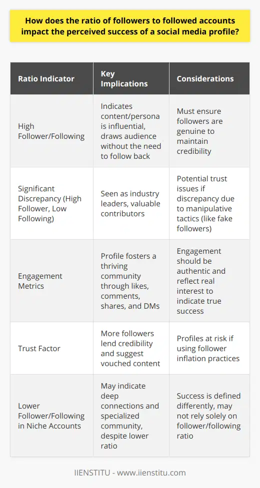 The ratio of followers to followed accounts on a social media profile can serve as a barometer for the perceived clout and success of an individual or brand on platforms such as Twitter, Instagram, or LinkedIn. Known colloquially as the follower/following ratio, this metric can shape the first impression that other users have regarding the popularity and, arguably, the importance or relevance of the account in question.Perceived Influence and CredibilityA high follower-to-following ratio suggests that an account attracts followers without needing to reciprocate the action. This can signify that the content or the persona behind the account is influential or compelling enough to draw in an audience purely based on what is shared, rather than through the strategic networking often associated with following others.Accounts with a significant discrepancy between the number of followers and followed accounts are often seen as industry leaders, content creators, public figures, or entities that provide significant value in the form of insights, information, or entertainment. It is a reflection of the classic dynamics of influence where the opinions and posts of these accounts are valued and sought after by a larger segment of the platform's user base.Engagement MetricsWhile a high follower/following ratio can indicate a profile’s potential reach, the level of engagement that an individual or brand fosters with their audience is equally crucial. Accounts that drive consistent, meaningful engagement—through likes, comments, shares, and direct messages—are seen as thriving communities, rather than just broadcasting channels. A successful profile, therefore, combines a favorable follower/following ratio with high engagement indicators on posts.The Trust FactorA favorable ratio can also lend credibility to a profile, both in terms of platform algorithms and human perception. Users often trust profiles with more followers as it suggests that the content has been vetted and approved by a larger community. However, authenticity plays a major role here, as inflated ratios due to fake followers or engagement manipulation tactics can ultimately damage trust and undermine long-term success.Drawbacks and MisinterpretationsDespite the benefits of a high follower/following ratio, overreliance on this metric can be misleading. Some profiles achieve unbalanced ratios through the purchase of followers or through the use of follow-unfollow strategies, a practice where accounts follow a massive number of users with the expectation that some will follow back, after which the original account unfollows them.Moreover, niche accounts with highly specialized content may have a lower follower/following ratio but still retain a dedicated and active audience base, which could indicate a different type of success through deep connections and specialized community building.To summarize, the follower-to-followed ratio can be indicative of the perceived success of a social media profile. High ratios are often associated with influence, credibility, and higher engagement, all hallmarks of a successful social media strategy. However, this metric should be used in conjunction with other indicators of engagement and growth to gauge the genuine impact and success of a social media presence. As in any sphere of analytics, a balanced and critical approach will yield the most accurate assessment of social media success.