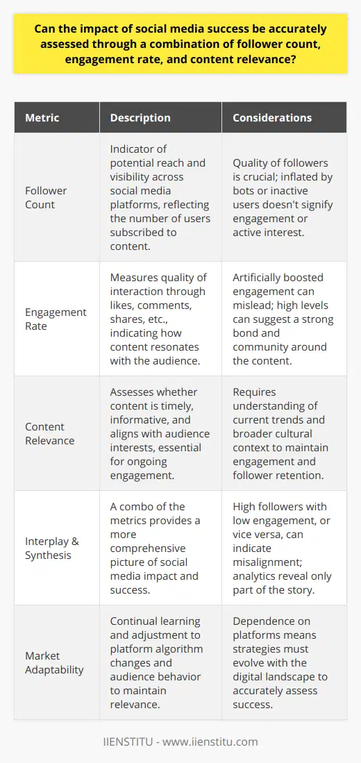 In the digital era where social media success is frequently gauged by quantifiable data, discerning the true influence requires more than surface-level analysis. While follower count, engagement rate, and content relevance are pivotal indicators, their interplay presents a more nuanced picture of digital impact.Follower Count: The Visibility IndicatorA high follower count is often equated with extensive reach and visibility. A large audience can signal influence and the ability to broadcast messages widely. However, the raw number of followers only scratches the surface. It does not account for the quality of those followers, where factors such as bot accounts or inactive users could inflate numbers. Therefore, while follower count is an initial barometer of potential reach, it needs to be contextualized for genuine insight.Engagement Rate: The Interaction BarometerEngagement rate plunges deeper into the qualitative aspect of social media success. This metric includes reactions, comments, shares, and other forms of interaction that reflect active participation with content. A healthy engagement rate implies that content is not only seen but also resonates with the audience. High engagement often correlates with strong emotional or intellectual connection, fostering a sense of community. Moreover, algorithms favor content with higher engagement, thus amplifying reach organically.Content Relevance: The Value ProviderThe relevance of content is arguably the backbone of social media traction. It is one thing to attract followers and prompt interactions; it is another to provide content that is timely, informative, and in tune with audience interests. Ensuring relevance means content creators are adept at understanding their audience, trends, and the broader cultural context. When content strikes the right chord, it likely results in increased engagement and follower retention.The Synergy and LimitationsWhile follower count, engagement rate, and content relevance are integral to social media analytics, it is the synthesis of these factors that provides depth to success assessment. High follower numbers with low engagement could indicate content that does not engage its audience, while few followers with high engagement suggest a niche, loyal audience. However, one must beware of the pitfalls – faux engagement strategies, follower inflation tactics, and echo chamber effects can misrepresent success.Furthermore, the dynamic and ever-changing algorithms of platforms can shift the importance of these metrics. The digital landscape's unpredictability calls for adaptability and recognizing that these metrics are part of a larger puzzle.To encapsulate, while the triumvirate of follower count, engagement rate, and content relevance offers a significant assessment framework, true social media success is multifaceted. It is critical to drill-down each metric, discern their authenticity, and integrate them with broader strategic insights. As the only constant in social media is change itself, continuous learning and adaptation, such as offered by platforms like IIENSTITU, are essential to staying relevant. These strategies not only foster more grounded assessments of social media success but also ensure meaningful growth and impact in the digital realm.