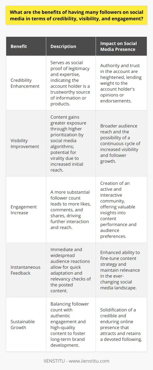 In the landscape of social media, the number of followers is often seen as a yardstick for assessing the influence and importance of an account. Accumulating a substantial follower base can unlock several benefits, including enhanced credibility, improved visibility, and increased engagement—all of which can be crucial in amplifying one's presence and authority online.### Credibility EnhancementSocial proof is a powerful psychological phenomenon where people assume the actions and opinions of the masses are correct. On social media, an account with a large following serves as an indicator of social proof, suggesting the account holder is a reputable source worth following. This perception of authority can be particularly advantageous for businesses and public figures looking to establish trust with their audience. It is not just about having followers, but about the perceived value that comes along with a populous audience, underscoring expertise or popularity in a given niche.### Visibility ImprovementHigh follower counts engage social media algorithms favorably. Platforms like Instagram, Facebook, and Twitter are designed to highlight content that is likely to keep users engaged and active. When an account gathers a large following, the content produced is more likely to be featured in feeds and on explore pages, reaching even broader audiences. Additionally, this increased exposure can lead to a multiplier effect, where visibility breeds more visibility, giving content a chance to go viral merely by virtue of having a larger initial platform.### Engagement IncreaseA large follower base can propagate an increase in active interactions. Every like, comment, and share not only boosts a post's engagement metrics but also serves to further its reach. High engagement rates often translate to a more committed and interactive audience. For influencers and businesses, this can mean better opportunities to engage with followers and create communities around their brands or messages.Moreover, with a more engaged following, feedback becomes instantaneous and widespread, enabling accounts to quickly gauge the resonance of their content and adapt strategies accordingly. In this way, engagement can function as a litmus test for relevance and impact.### Sustainable Growth and Quality ContentWhile the benefits of having numerous followers are unmistakable, growth must be pursued with consideration for authenticity and content value. Simply acquiring followers is not enough; the quality of engagement and content is paramount. Achieving a balance between quantity and quality is essential for sustainable growth, brand development, and the maintenance of credibility over time.In essence, a large social media following can significantly improve credibility, visibility, and engagement for users. However, genuine influence and success are rooted in not only the quantity of followers but also in the quality of interactions and content provided. Regularly crafting valuable, relevant, and engaging content is vital in leveraging the full benefits of a substantial social media presence.