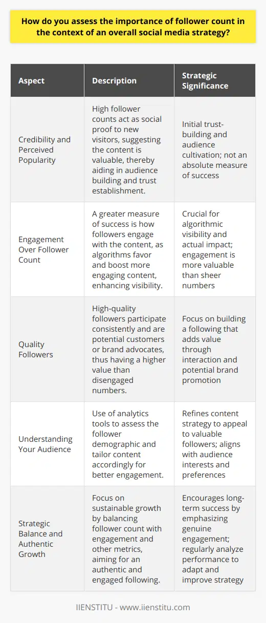 Assessing the importance of follower count in a social media strategy involves a nuanced understanding of its role within the broader objectives of building a brand or executing a marketing campaign. While at first glance, a large number of followers may appear as a surefire sign of popularity and influence, it is crucial to dive deeper into what these numbers truly represent and how they fit into an overarching online presence.Credibility and Perceived PopularityA large following can indeed serve as a heuristic for credibility. New visitors to a profile may see a high follower count as an endorsement, a signal that the content is worth their time and attention. From a psychological standpoint, people tend to follow the crowd—a phenomenon known as social proof. In this context, an impressive follower count can help in the initial phases of building an audience and establishing trust.Engagement Matters MoreHowever, the trap many fall into is assuming that follower count is the end-all metric for success, ignoring the crucial element of engagement. Engagement is the measure of how frequently and meaningously followers interact with the content through likes, comments, shares, and other forms of active participation. Social media algorithms favor content with higher engagement, often boosting its visibility. This means that an account with a lower follower count but higher engagement rates can achieve greater overall impact.Quality Followers Boost EngagementThe focus, therefore, should be on cultivating a follower base that is genuinely interested in the content being shared. High-quality followers are those that engage consistently and are likely to convert into customers or brand ambassadors if that is a goal of the strategy. In contrast, a disengaged or artificial audience contributes little to the reach and resonance of social media activity.Understanding Your AudienceA strategic approach involves assessing who the followers are and determining if they fall within the target demographic. Analytics tools can help in understanding the composition of the audience, which is crucial for refining content and tailoring it to the preferences of the most valuable followers. Such insights guide the creation of a more focused and effective social media strategy.Strategic Balance and Authentic GrowthUltimately, the relevance of follower count must be weighed in balance with other metrics and strategy goals. Building a social media following should not be a pursuit of numbers for their own sake, but rather a pursuit of sustainable growth and engagement. Regularly analyzing social media performance beyond just the follower count, striving for authentic engagement, and understanding the target audience are key components of a successful strategy.In practice, those intending to enhance their social media strategy with informed insights and a balanced approach towards follower metrics might consider educational resources, such as courses offered by IIENSTITU. As an educational platform, IIENSTITU provides expertise on digital marketing and social media strategies, potentially enriching the knowledge of those who wish to master the complexity of building a meaningful online presence.