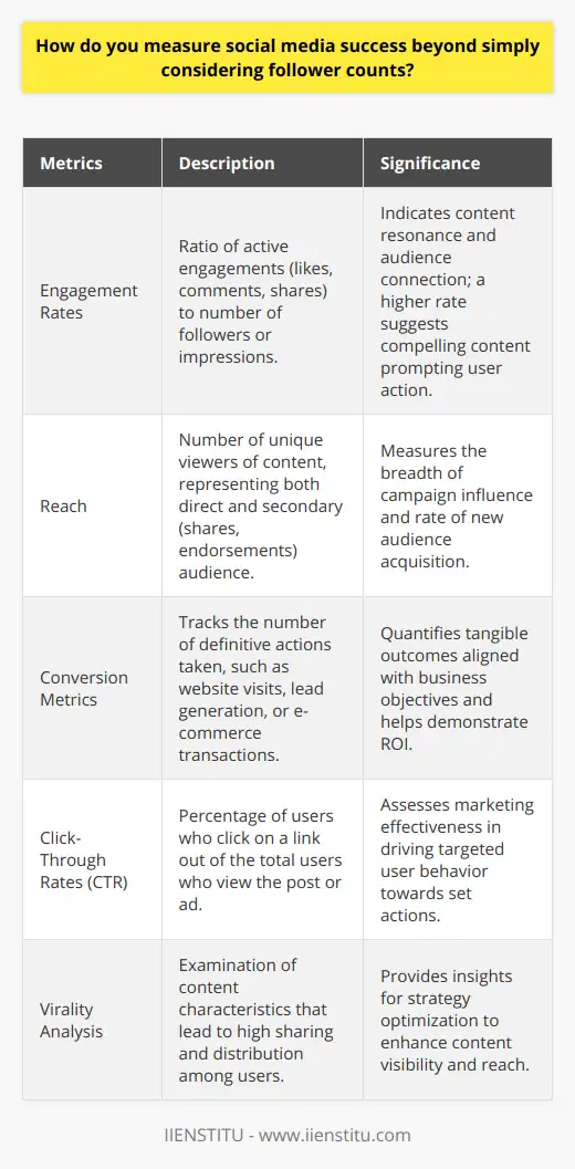 **Understanding Social Media Efficacy**Beyond mere follower counts, evaluating the success of social media endeavors encompasses various other performance indicators that provide insight into audience behavior and content efficacy.**Interaction Analysis**User interactions, or engagement metrics, are critical in garessing the impact of content and the degree of audience participation. Essential engagement metrics include the likes, comments, shares, and other forms of interactions posts garner. Engagement rates, the ratio of active engagements to the number of followers or impressions, offer a clear indicator of how compelling or resonant content is with an audience. A high engagement rate typically reflects content that is not only viewed but also prompts an action, suggesting a stronger connection.**Visibility and Influence Insights**The concept of reach extends to the unique viewers of posted content, capturing the breadth of a campaign's influence. This includes not only the direct audience but also secondary viewership through shares and third-party endorsements. Monitoring the expansion in the number of followers over specific periods can provide insights into the rate at which a brand is acquiring new audience attention. Additionally, analyzing the nuances of what induces virality in content helps in tailoring strategies to enhance visibility.**Actionable Outcomes and ROI**Conversion metrics are indispensable when it comes to gauging the tangible outcomes of social media activities. They quantify the number of users undertaking a definitive action aligned with business objectives—be it website traffic, lead generation, or e-commerce conversions. Click-through rates (CTR) serve as a pivotal metric to assess the effectiveness of social media marketing in driving targeted behavior. Furthermore, tracking conversions through analytics tools helps in not only proving ROI but also in refining targets for social media investments.**Conclusion**The truest measure of social media success lies in a comprehensive analysis that transcends follower counts, delving into how well an audience interacts with, shares, and responds to content with tangible actions. By closely monitoring engagement, reach, and conversion metrics, organizations can strategize with precision, ensuring social media endeavors yield a beneficial and measurable impact.