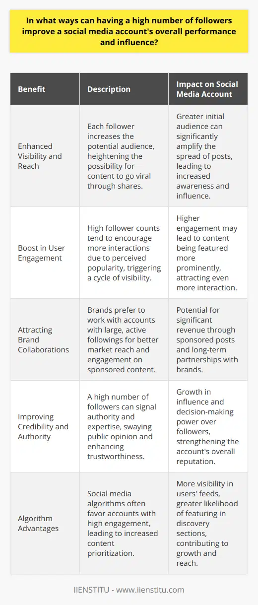 A robust following on social media is often equated with a more widespread and impactful presence on the internet, akin to having a louder voice in a vast, virtual crowd. This is predominantly true as having a high number of followers does indeed correlate with several performance and influence enhancements on most social networking platforms.**Enhanced Visibility and Reach**Visibility and reach are the cornerstones of social media success, and a large follower count directly feeds into these aspects. For each new follower, there is an added potential viewer for content, which exponentially increases the account's reach. This is especially crucial when considering how content can virally spread through shares and reposts; the initial audience size can be the determining factor in whether a post's reach remains modest or skyrockets.**Boost in User Engagement**With a significant follower count comes the likelihood of enhanced user engagement. Human psychology lends itself to a herd mentality where individuals are more inclined to engage with content that appears popular or trending. High engagement rates can cause a ripple effect of continued interaction, often leading to content being featured prominently on the platform, contributing to even greater visibility.**Attracting Brand Collaborations**Social media influence translates into economic opportunities, most notably through brand collaborations. Companies are eager to partner with accounts that show a strong, active following to capitalize on their market reach. These collaborations can range from sponsored posts to long-term partnerships, providing significant revenue to the account holders.**Improving Credibility and Authority**A large following lends an air of authority and trustworthiness to a social media account. In the digital age, follower count is, rightly or wrongly, often used as a shorthand for expertise and reliability. The assumption is that if a multitude of people have chosen to follow an account, the content being provided must be valuable. This perception can bolster the weight of the account's message and increase its influence over followers' decisions and opinions.**Algorithm Advantages**The behind-the-scenes function of social media platforms largely revolves around algorithms, and these algorithms favor accounts with high engagement—which often comes with a large follower count. Content from accounts with more activity is prioritized and displayed to more users, which can create a self-perpetuating cycle of visibility and growth.In sum, a high follower count can unlock numerous advantages for social media users. It can magnify the account's visibility, boost interaction, attract lucrative brand collaborations, enhance perceived credibility, and play nicely with platform algorithms. Each of these facets contributes collectively to an account's performance, making a substantial follower base a sought-after commodity in the digital sphere.