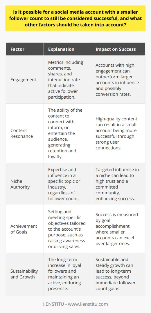 Success in social media is often perceived in terms of the number of followers an account holds. However, this perception overlooks the multifaceted nature of social media success. Accounts with a smaller follower count can indeed be successful when other significant factors are taken into consideration.**Engagement Over Numbers**Engagement metrics such as comments, shares, and the overall interaction rate are pivotal in assessing the success of a social media account. An account with a smaller number of highly engaged followers can have a more influential and targeted impact than one with a larger, but less engaged audience. This is because engaged followers are more likely to trust and advocate for the brand or individual, potentially leading to a higher conversion rate in terms of sales, sign-ups, or other calls to action.**Content Resonance**The success of a social media account is also intimately tied to the quality and resonance of its content. High-quality content that is informative, entertaining, or inspiring can lead to increased user retention and loyalty. A smaller account that consistently produces content which resonates with its audience could be seen as more successful than a larger account with generic or less impactful content.**Niche Authority**A smaller social media account can be successful if it establishes itself as an authority within a particular niche. By focusing on a specific topic or industry and consistently providing expert insights, even accounts with fewer followers can achieve a significant level of influence and trust within that niche. This targeted approach can lead to a more committed and interactive community.**Achievement of Goals**Success is also defined by whether the social media account achieves its set objectives. These objectives could range from raising awareness for a cause, driving traffic to a website, or supporting sales of a product or service. In this light, a smaller account that meets or exceeds its specific goals might be recognized as more successful compared to a larger account that does not meet its own targets.**Sustainability and Growth**An oft-overlooked dimension of success is the sustainability and consistent growth of a social media account. Long-term success is not necessarily tied to immediate, rapid growth; rather, it can come from steadily increasing a loyal follower base and maintaining an active presence over time.**In Summary**While having a large number of followers might seem to be the benchmark for social media success, looking at engagement rates, content quality, niche authority, achievement of goals, and sustainable growth provides a more nuanced and accurate assessment. A smaller account excelling in these areas can indeed be more successful than a larger one that lacks in these aspects, demonstrating that there is more to social media success than the size of one's following.